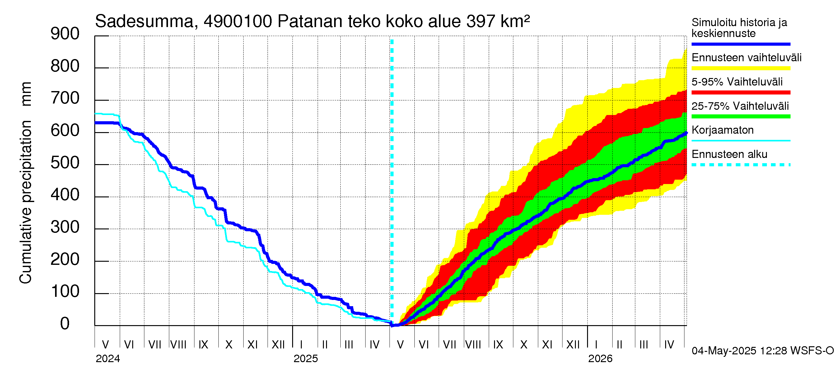 Perhonjoen vesistöalue - Patanan tekoallas: Sade - summa