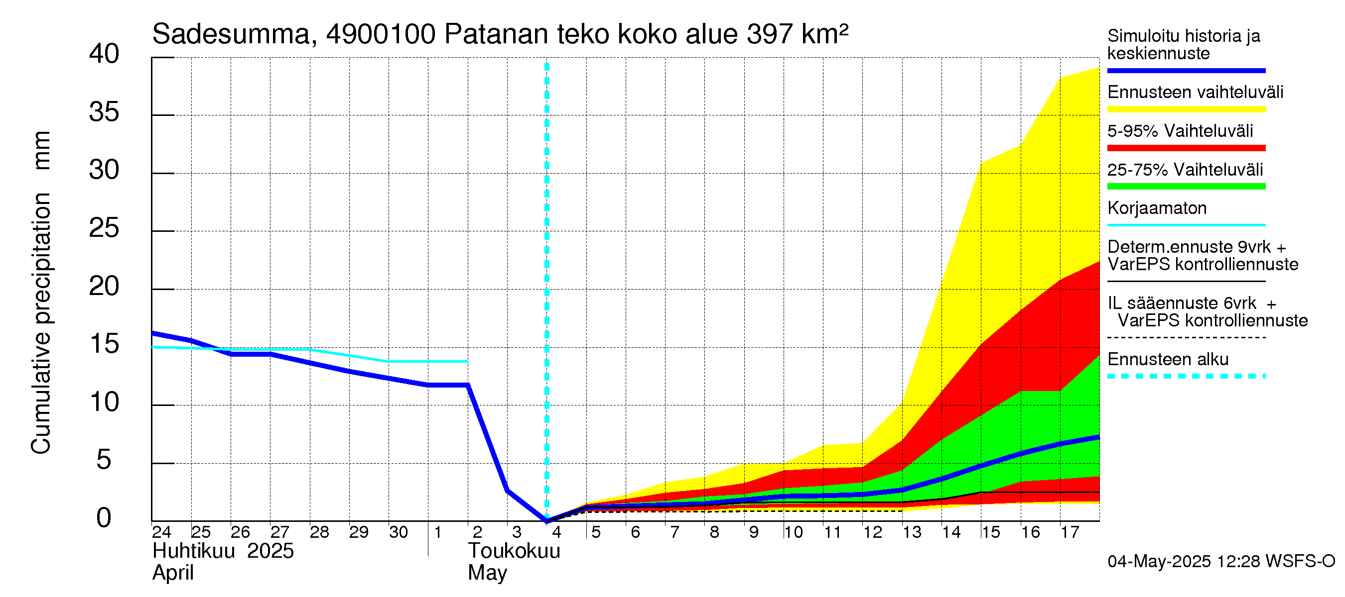 Perhonjoen vesistöalue - Patanan tekoallas: Sade - summa