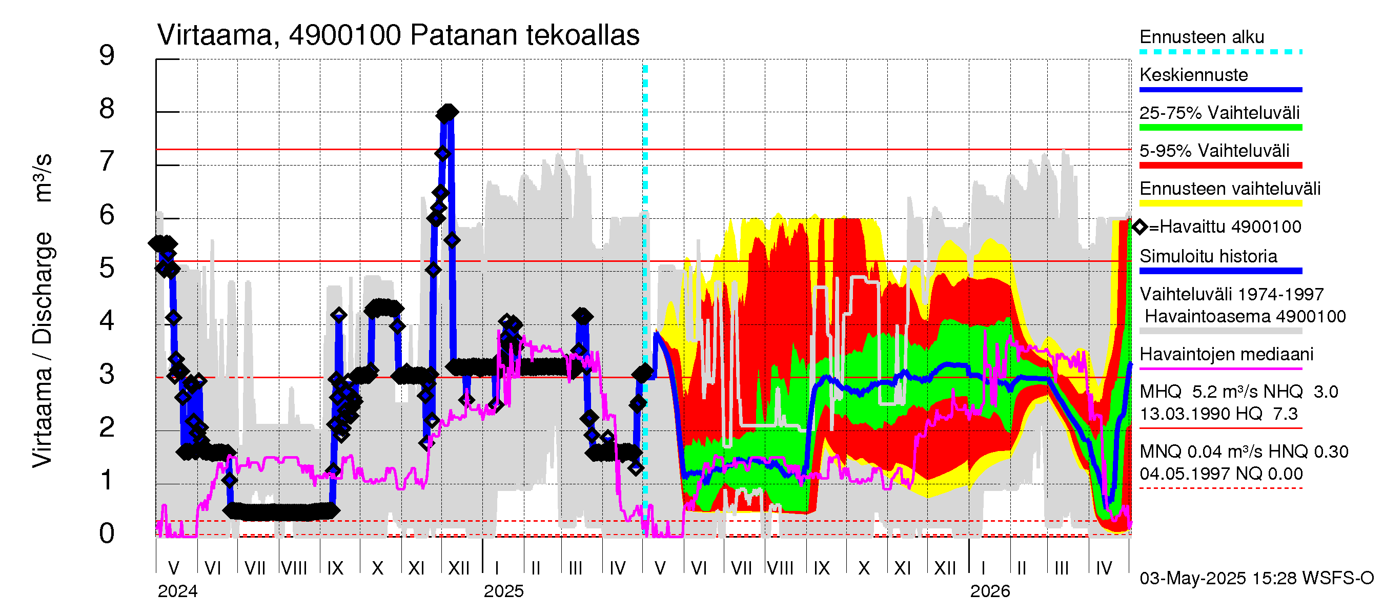 Perhonjoen vesistöalue - Patanan tekojärvi: Lähtövirtaama / juoksutus - jakaumaennuste