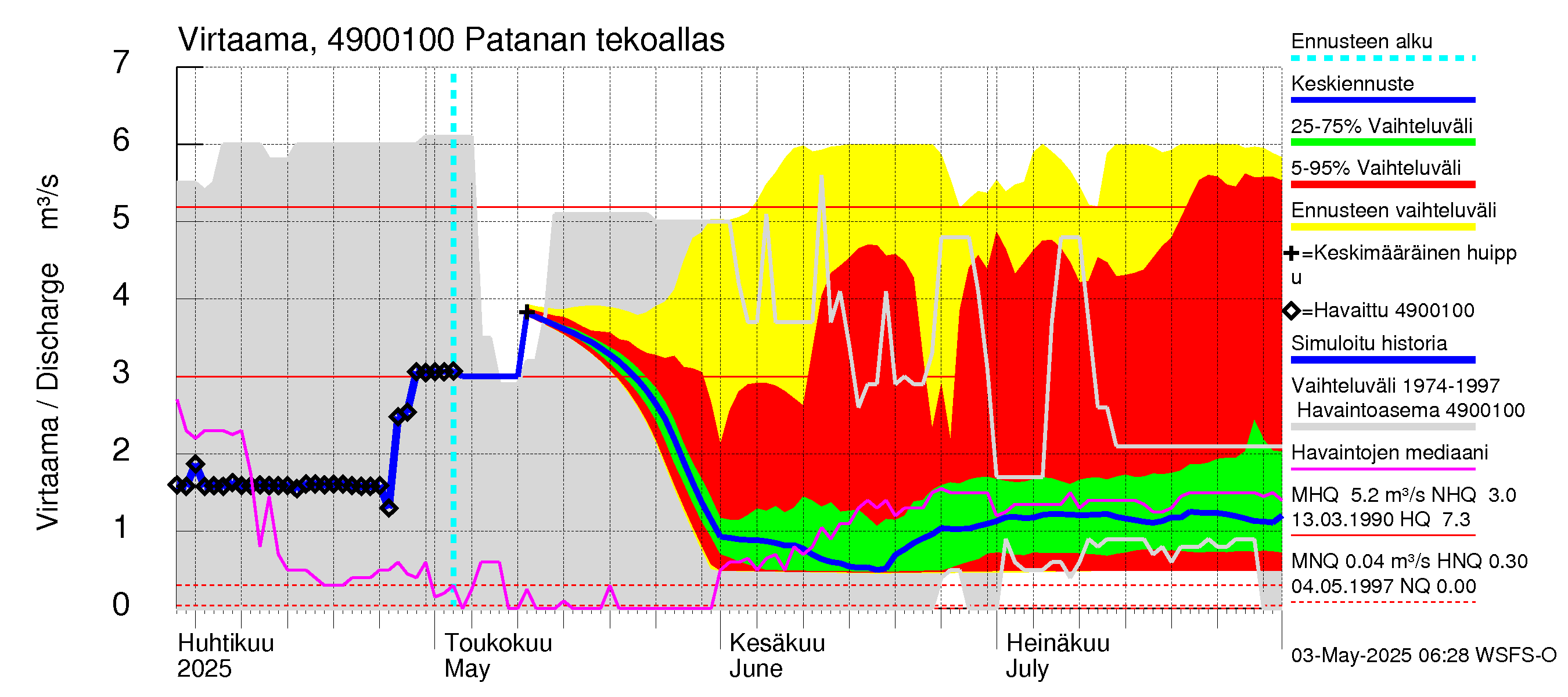 Perhonjoen vesistöalue - Patanan tekojärvi: Lähtövirtaama / juoksutus - jakaumaennuste