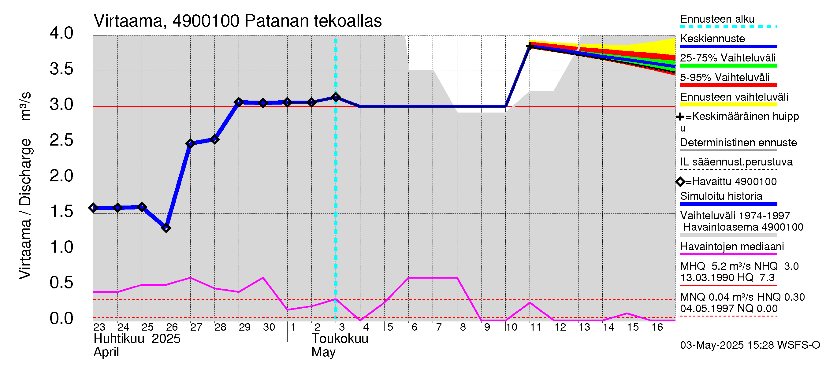 Perhonjoen vesistöalue - Patanan tekojärvi: Lähtövirtaama / juoksutus - jakaumaennuste
