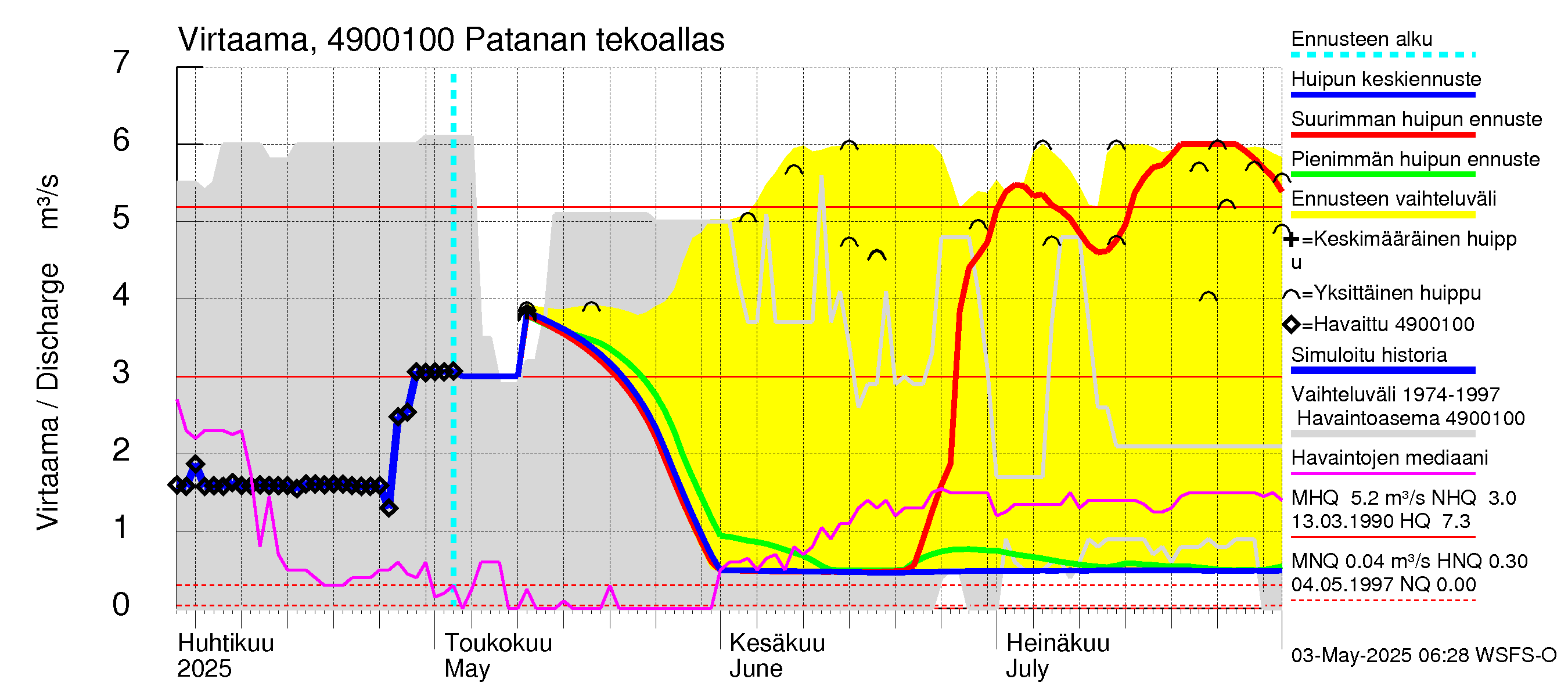 Perhonjoen vesistöalue - Patanan tekojärvi: Lähtövirtaama / juoksutus - huippujen keski- ja ääriennusteet