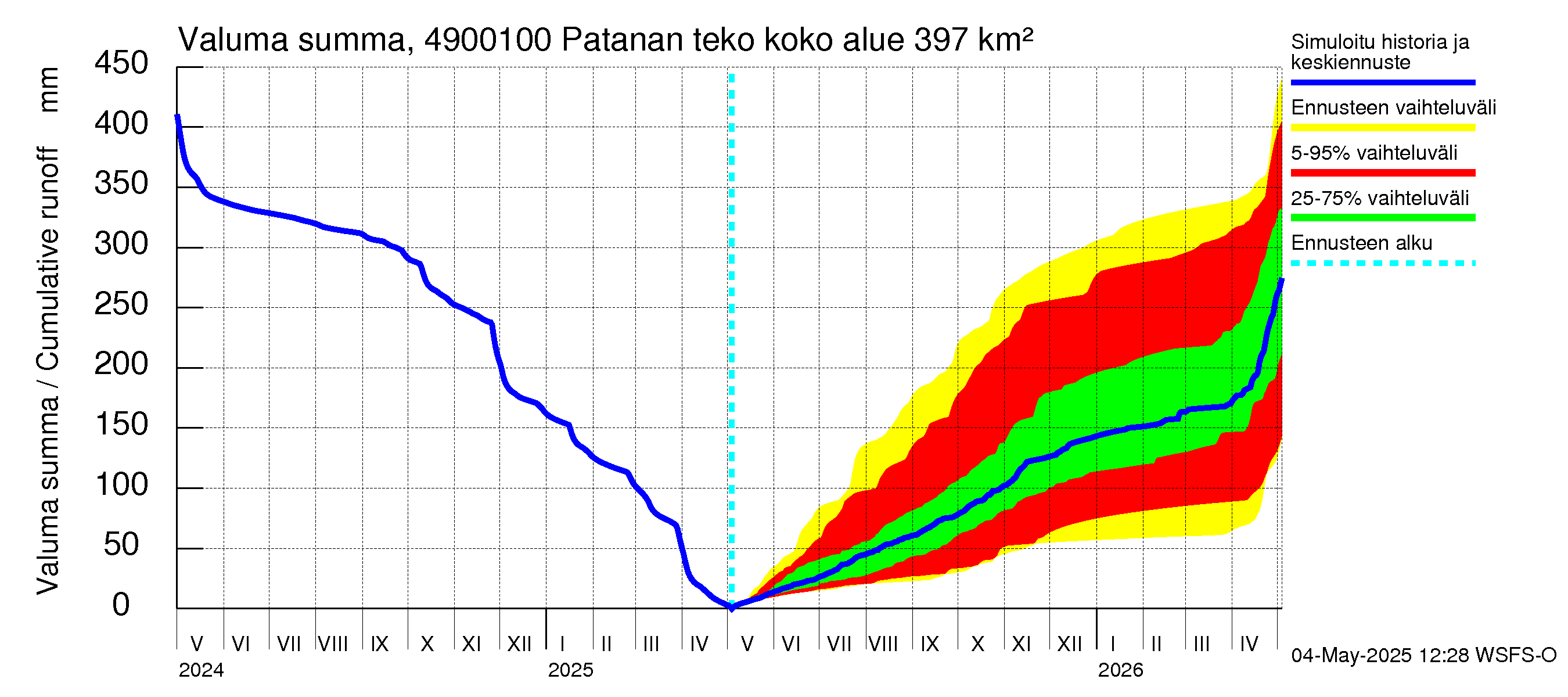 Perhonjoen vesistöalue - Patanan tekoallas: Valuma - summa