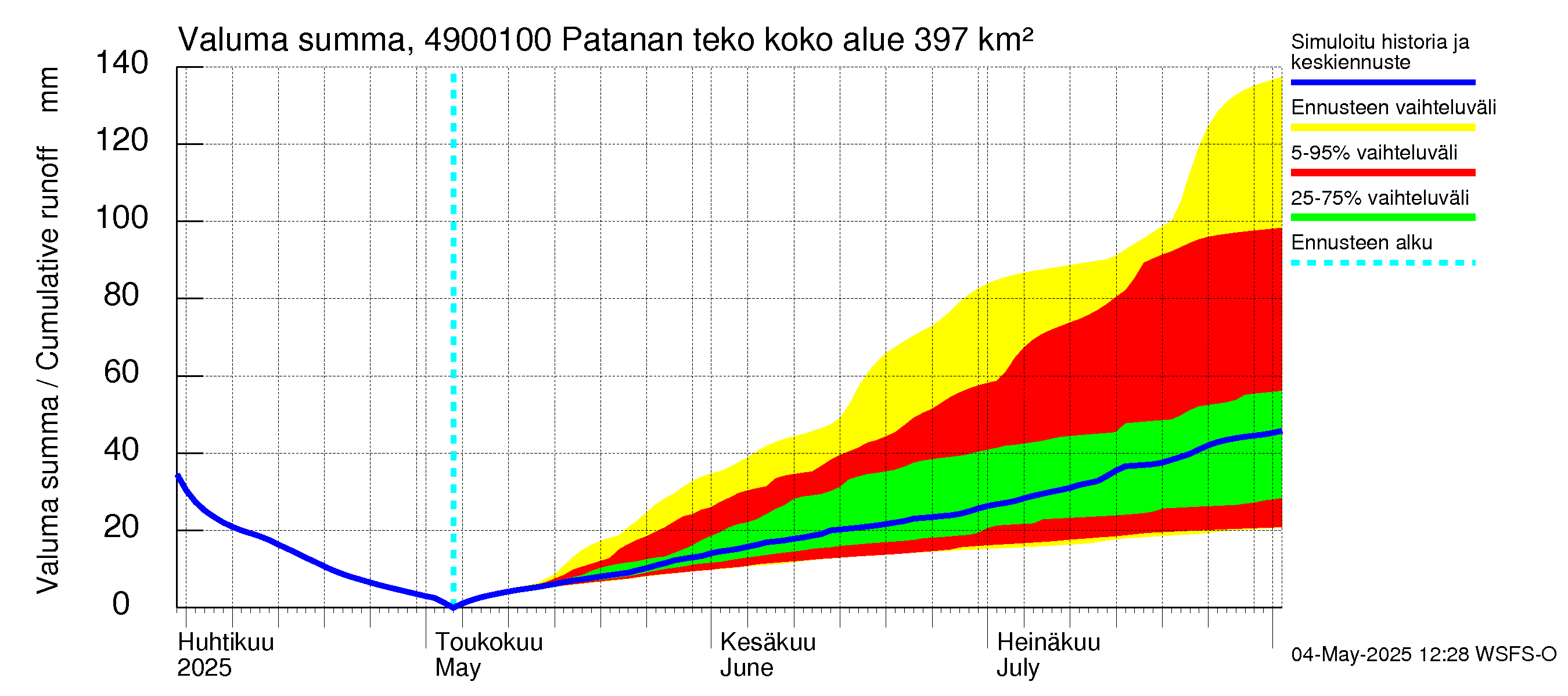 Perhonjoen vesistöalue - Patanan tekoallas: Valuma - summa