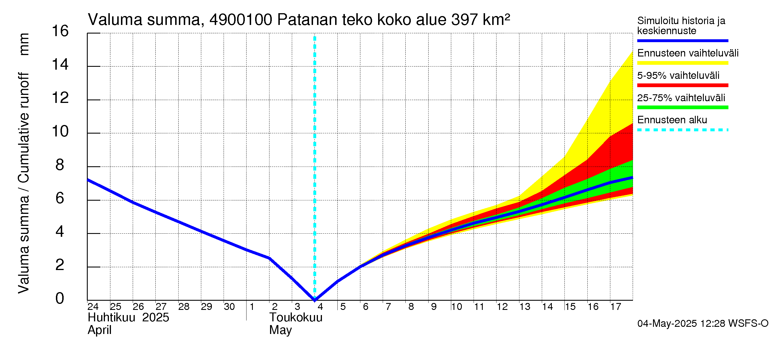 Perhonjoen vesistöalue - Patanan tekoallas: Valuma - summa