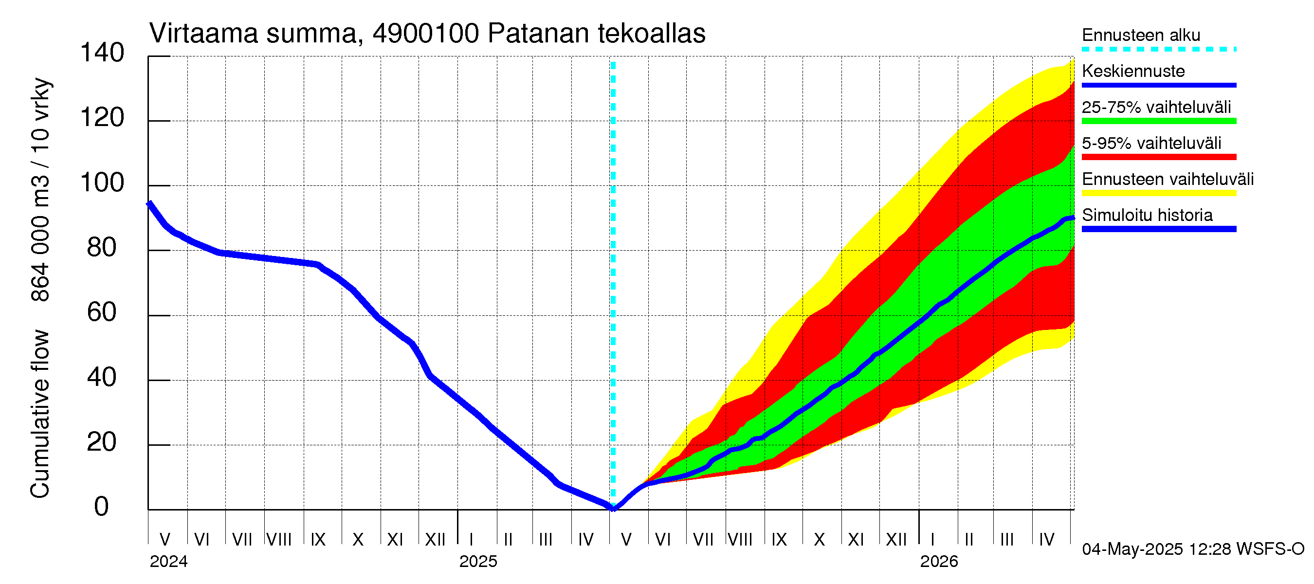 Perhonjoen vesistöalue - Patanan tekoallas: Virtaama / juoksutus - summa