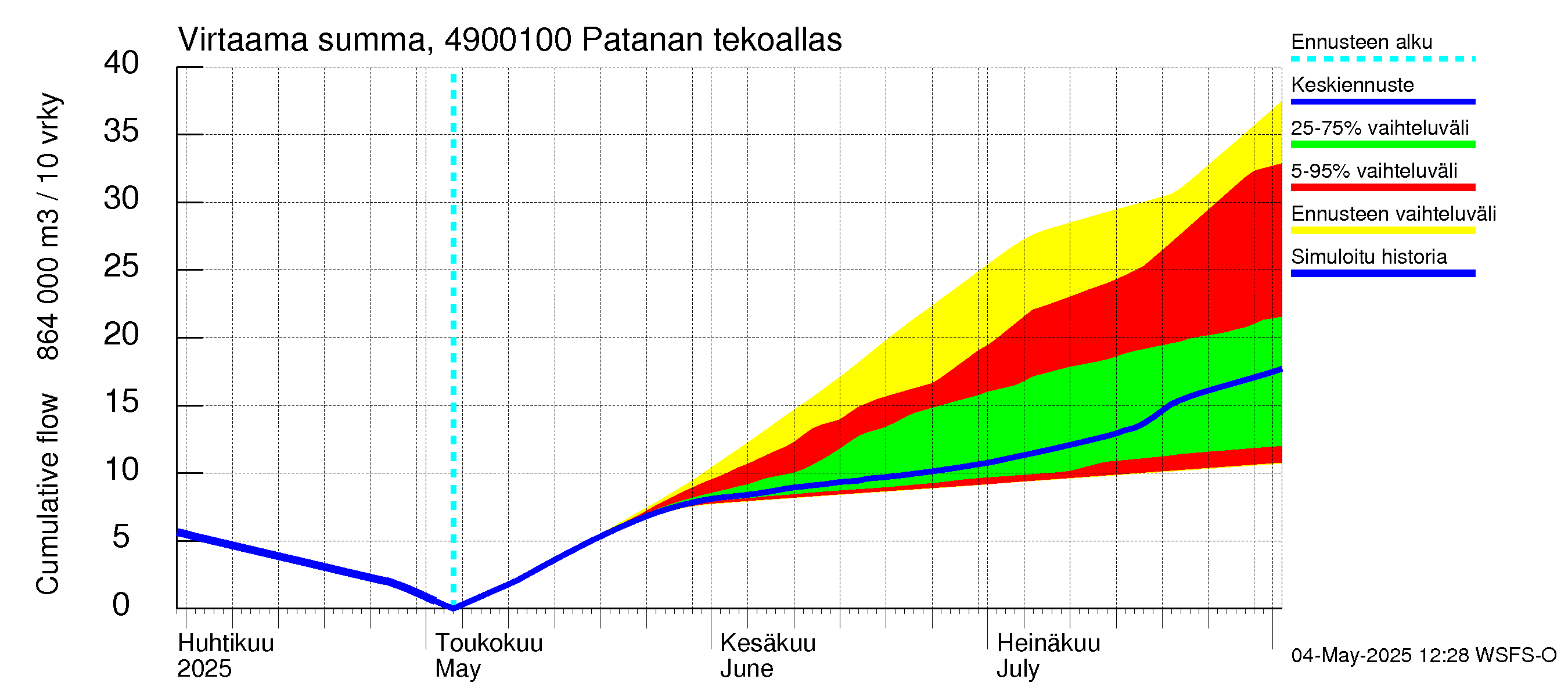 Perhonjoen vesistöalue - Patanan tekoallas: Virtaama / juoksutus - summa