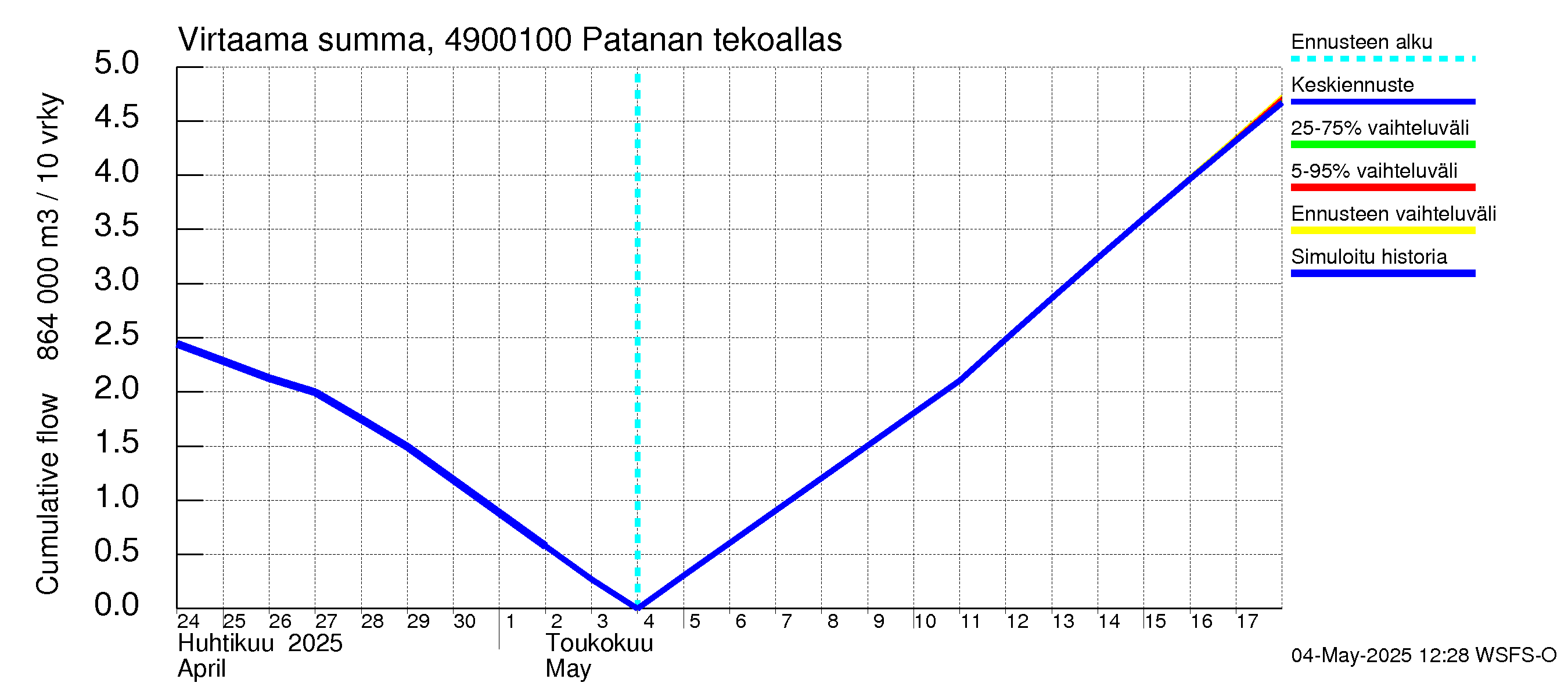 Perhonjoen vesistöalue - Patanan tekoallas: Virtaama / juoksutus - summa