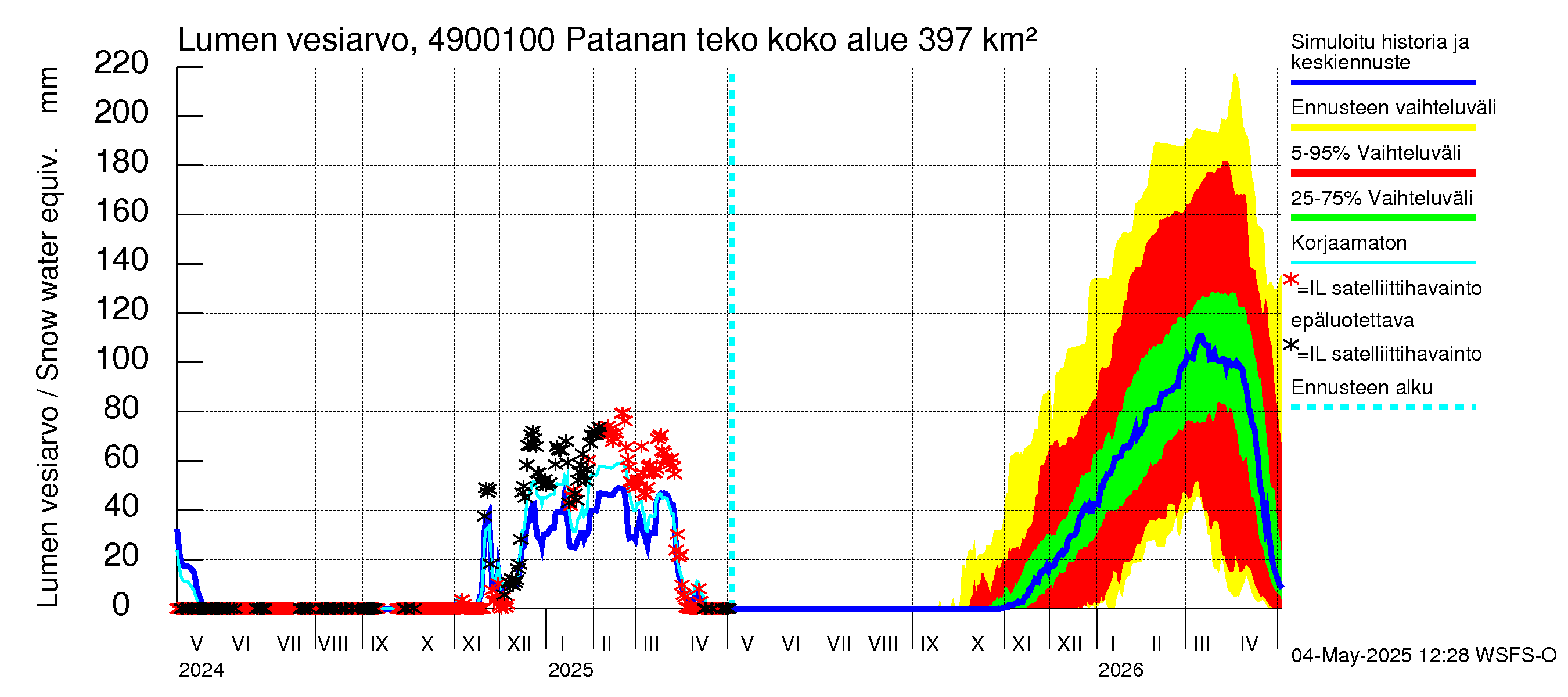 Perhonjoen vesistöalue - Patanan tekoallas: Lumen vesiarvo