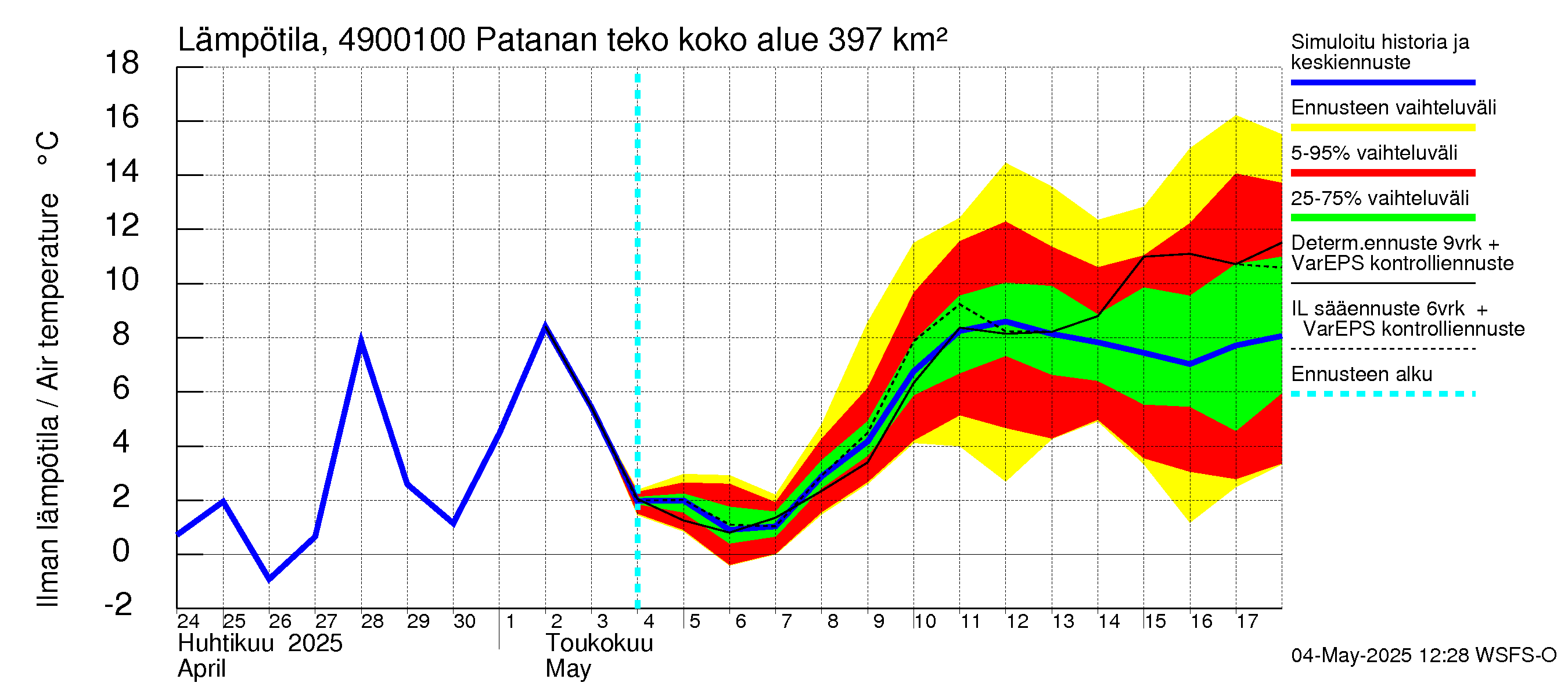 Perhonjoen vesistöalue - Patanan tekoallas: Ilman lämpötila