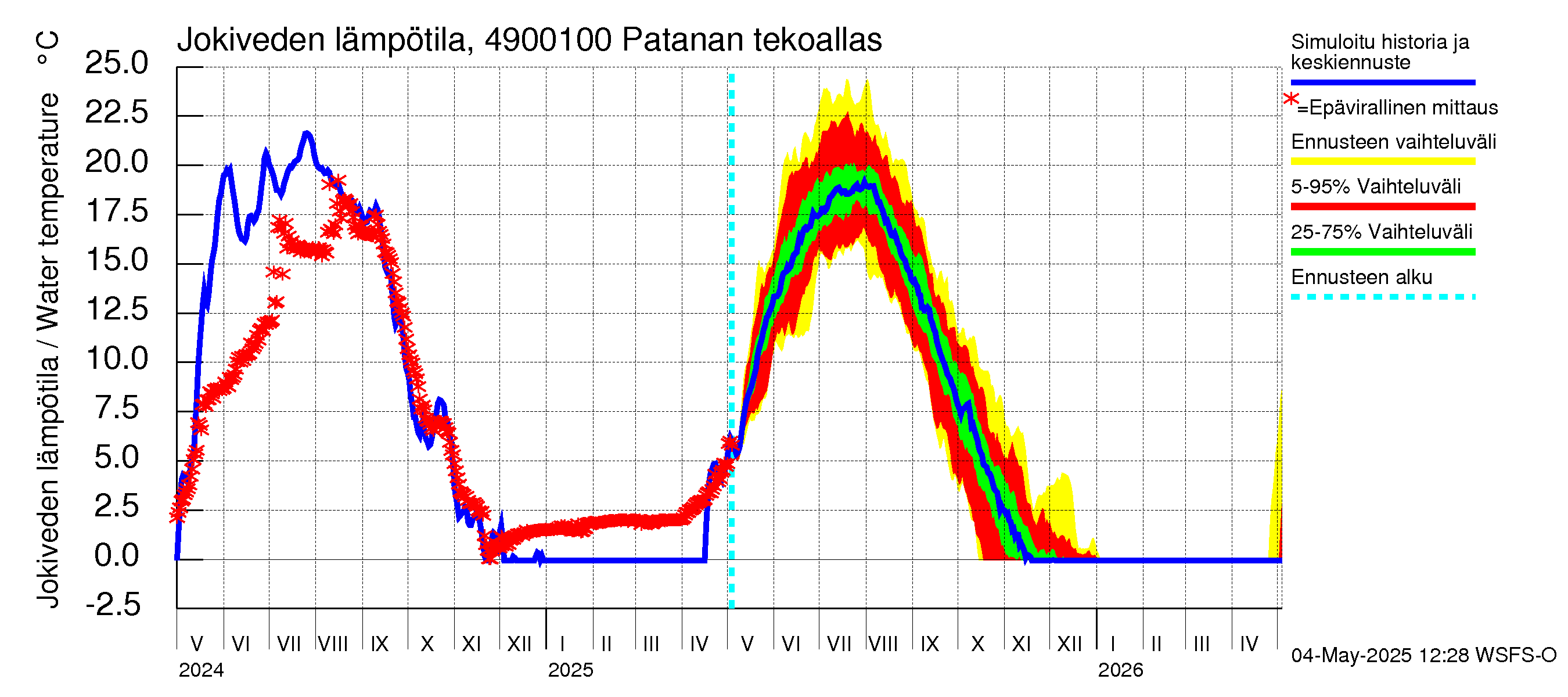 Perhonjoen vesistöalue - Patanan tekoallas: Jokiveden lämpötila