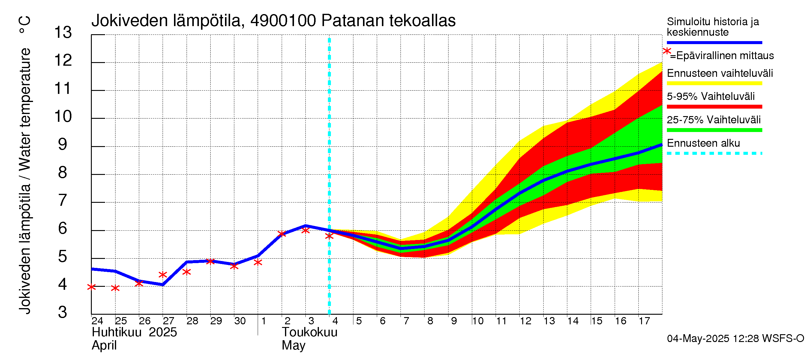 Perhonjoen vesistöalue - Patanan tekoallas: Jokiveden lämpötila