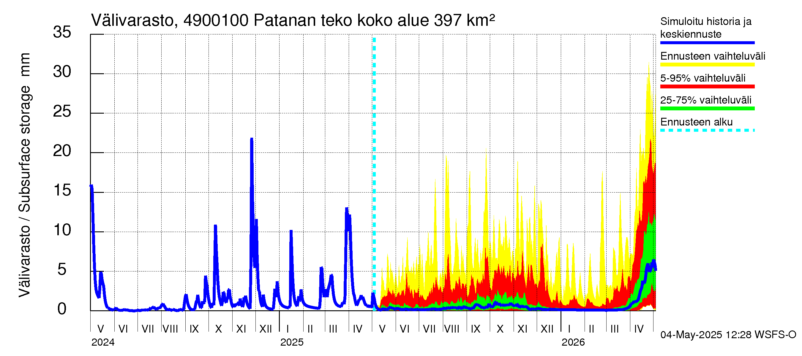 Perhonjoen vesistöalue - Patanan tekoallas: Välivarasto