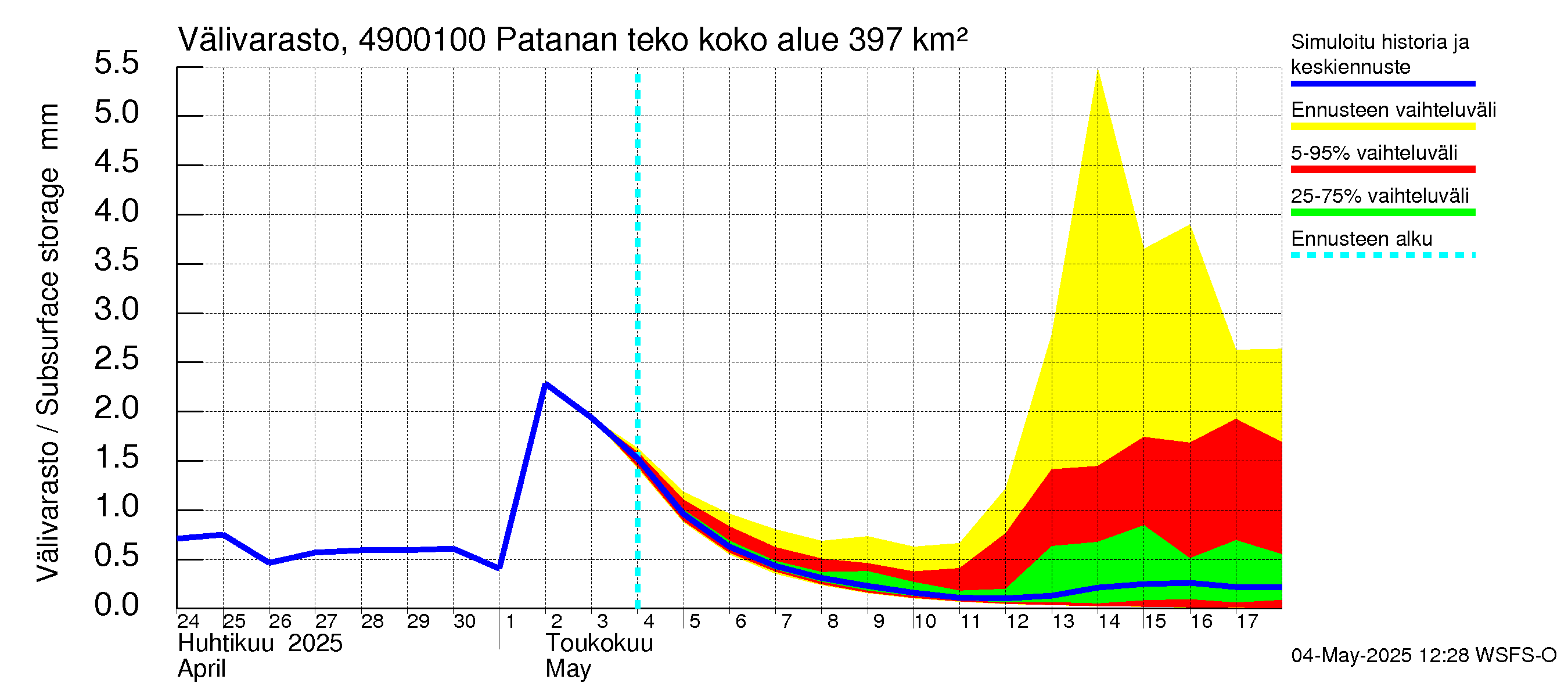Perhonjoen vesistöalue - Patanan tekoallas: Välivarasto