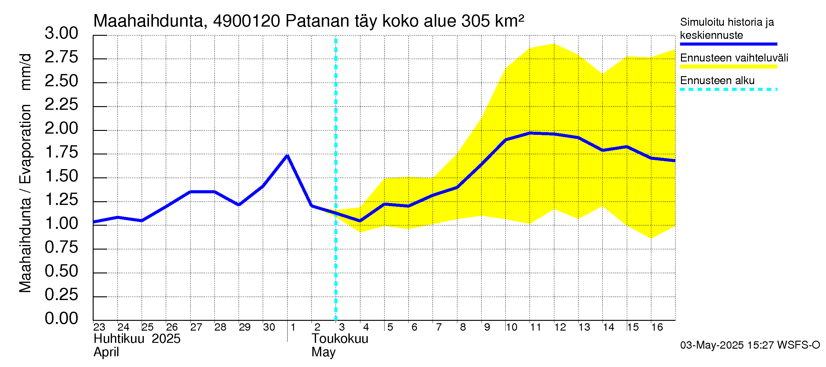 Perhonjoen vesistöalue - Patanan täyttökanava: Haihdunta maa-alueelta