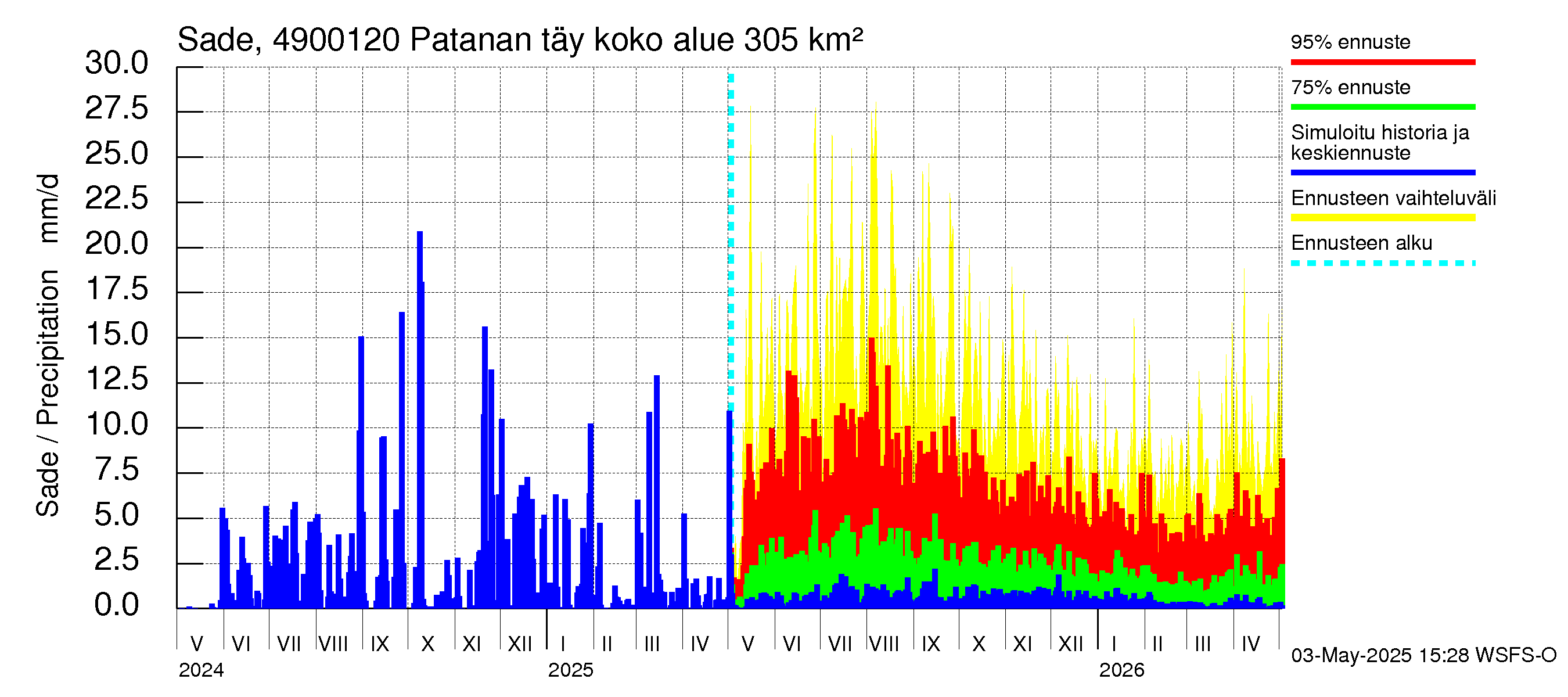 Perhonjoen vesistöalue - Patanan täyttökanava: Sade