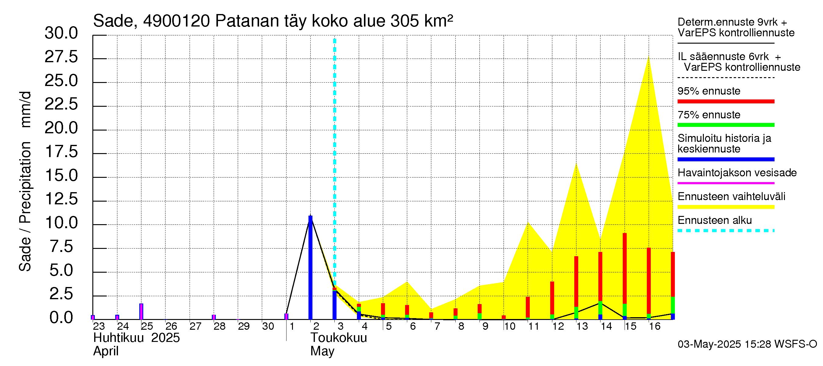 Perhonjoen vesistöalue - Patanan täyttökanava: Sade