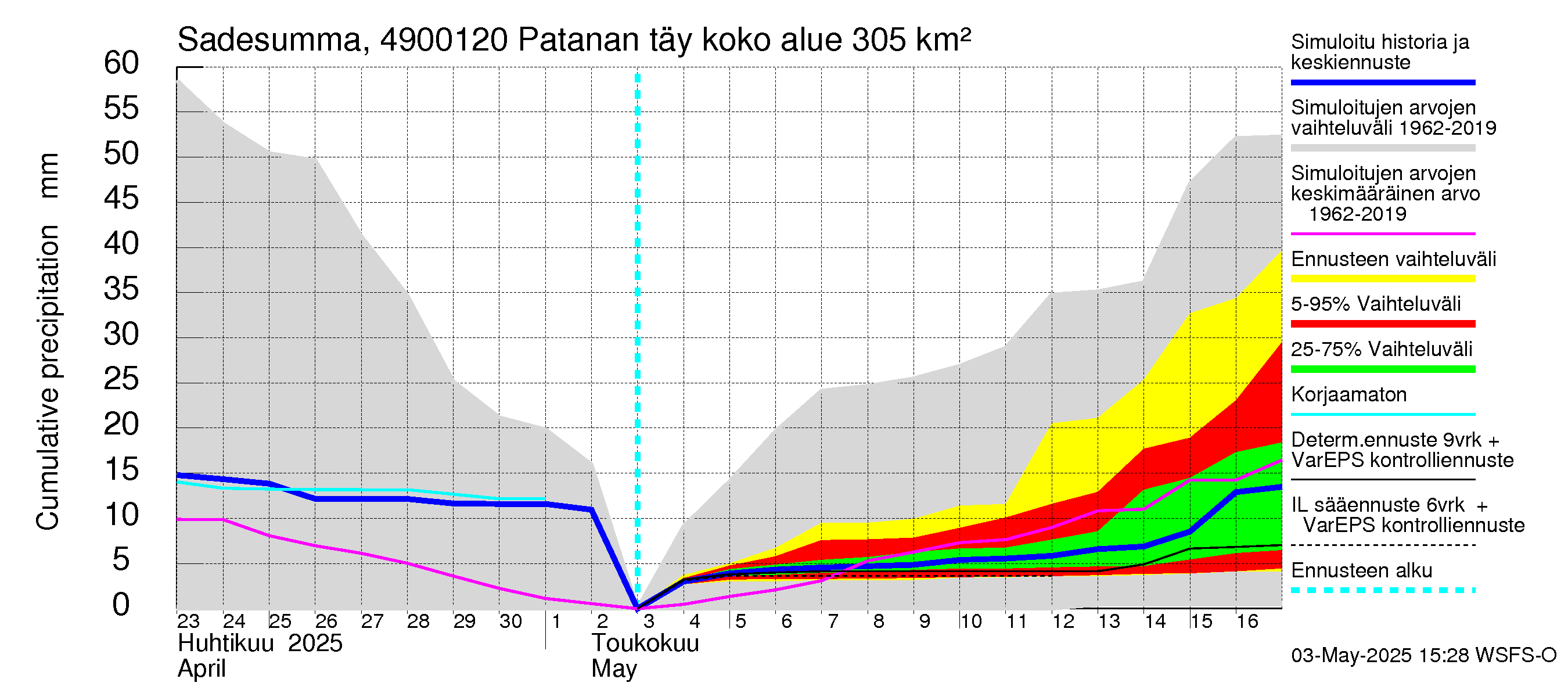 Perhonjoen vesistöalue - Patanan täyttökanava: Sade - summa