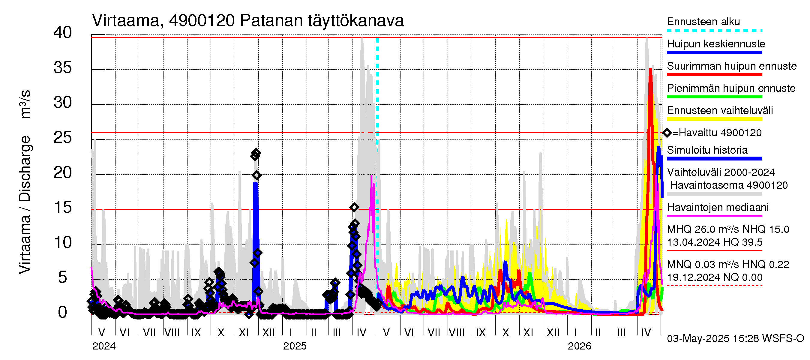 Perhonjoen vesistöalue - Patanan täyttökanava: Virtaama / juoksutus - huippujen keski- ja ääriennusteet