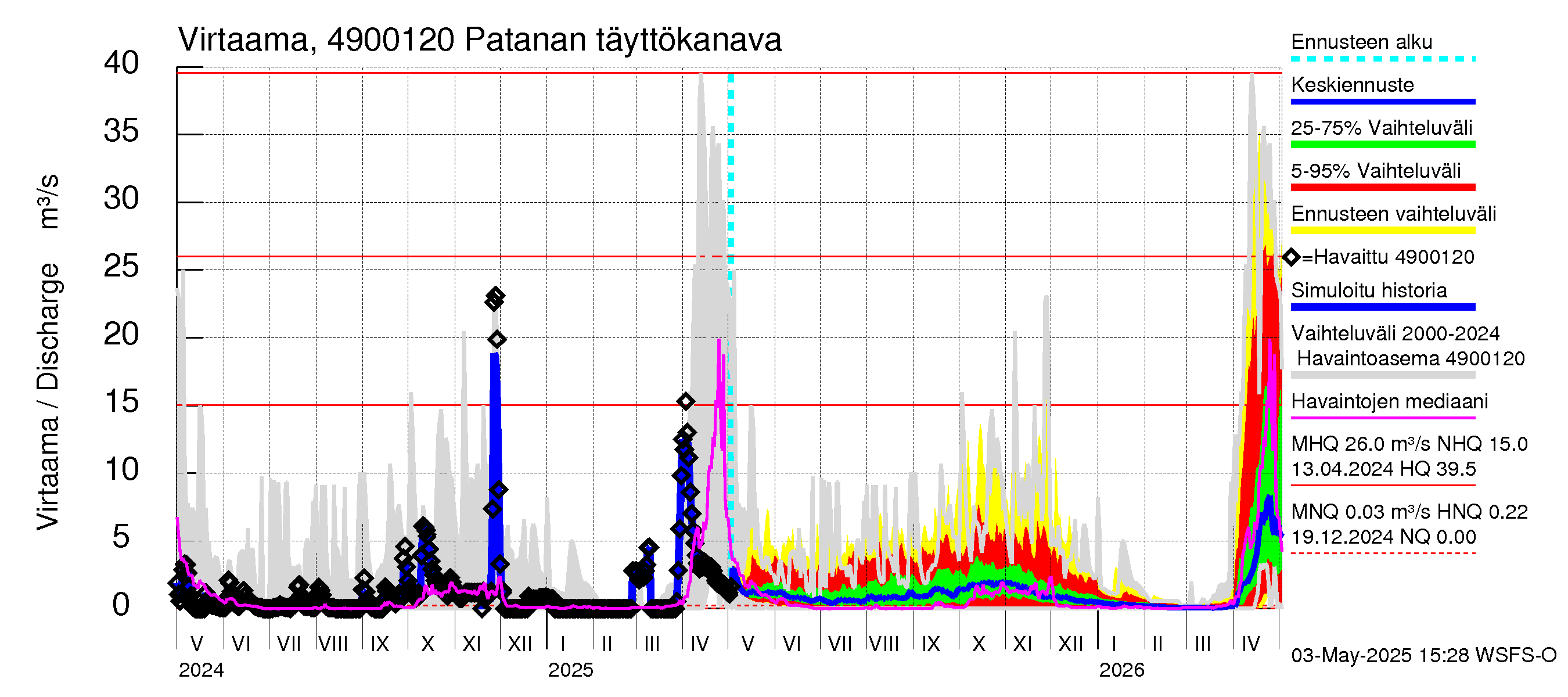 Perhonjoen vesistöalue - Patanan täyttökanava: Virtaama / juoksutus - jakaumaennuste