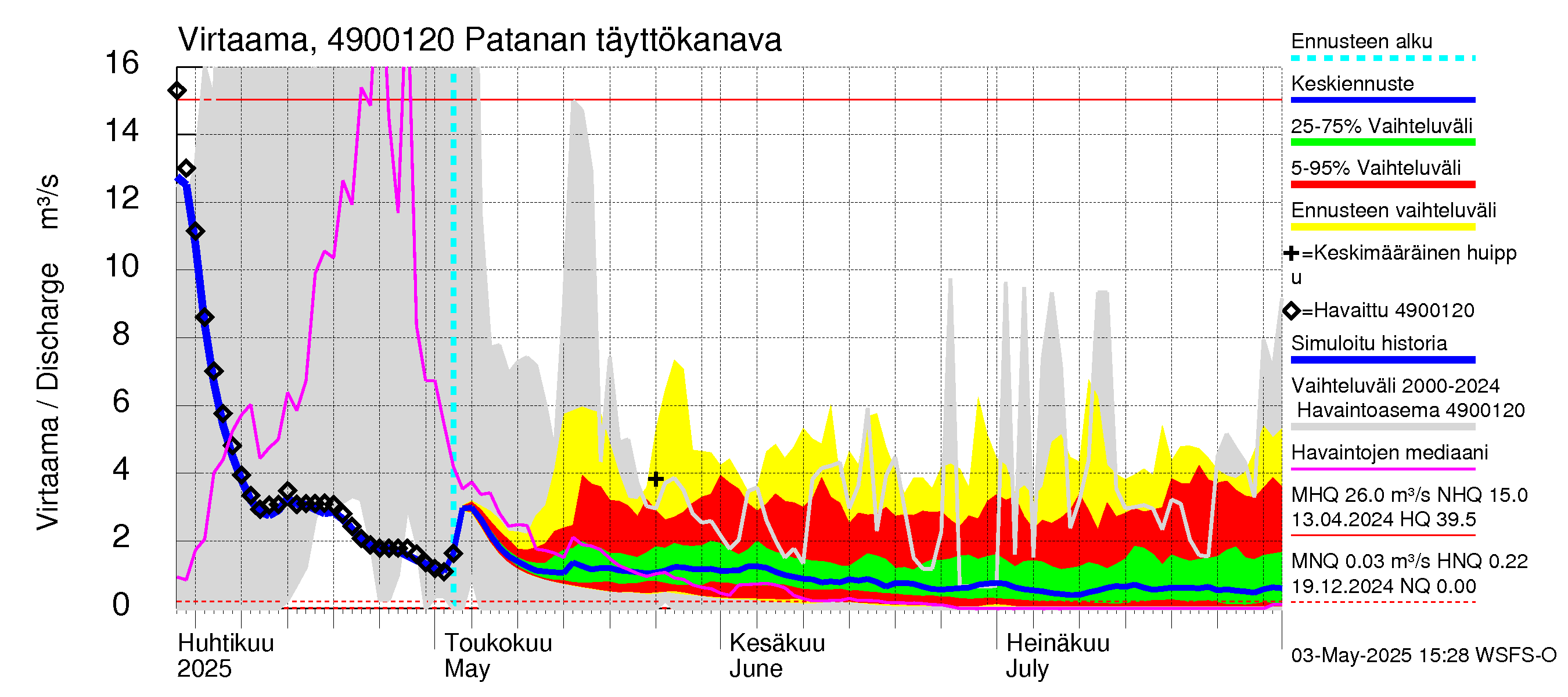 Perhonjoen vesistöalue - Patanan täyttökanava: Virtaama / juoksutus - jakaumaennuste