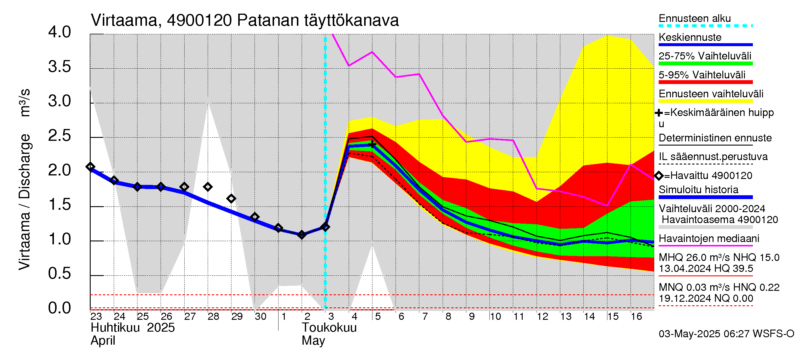 Perhonjoen vesistöalue - Patanan täyttökanava: Virtaama / juoksutus - jakaumaennuste