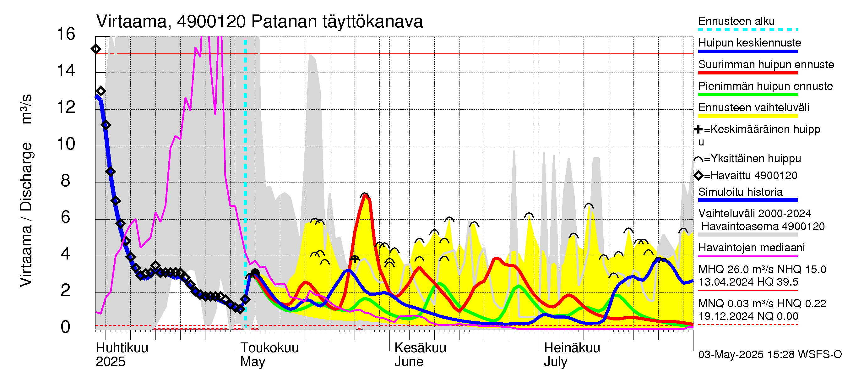 Perhonjoen vesistöalue - Patanan täyttökanava: Virtaama / juoksutus - huippujen keski- ja ääriennusteet