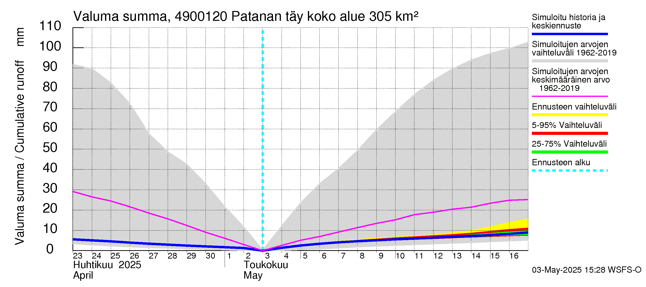 Perhonjoen vesistöalue - Patanan täyttökanava: Valuma - summa