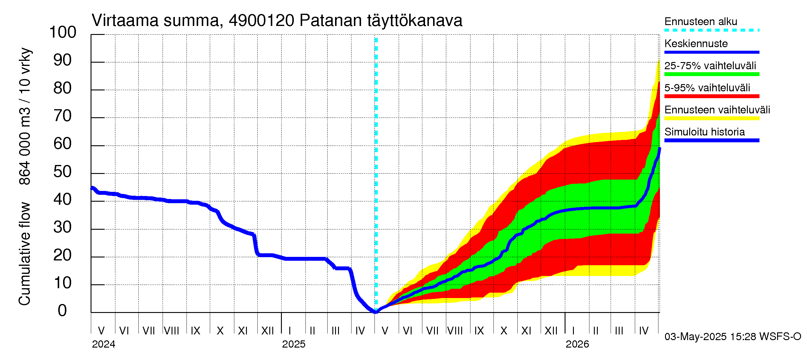 Perhonjoen vesistöalue - Patanan täyttökanava: Virtaama / juoksutus - summa