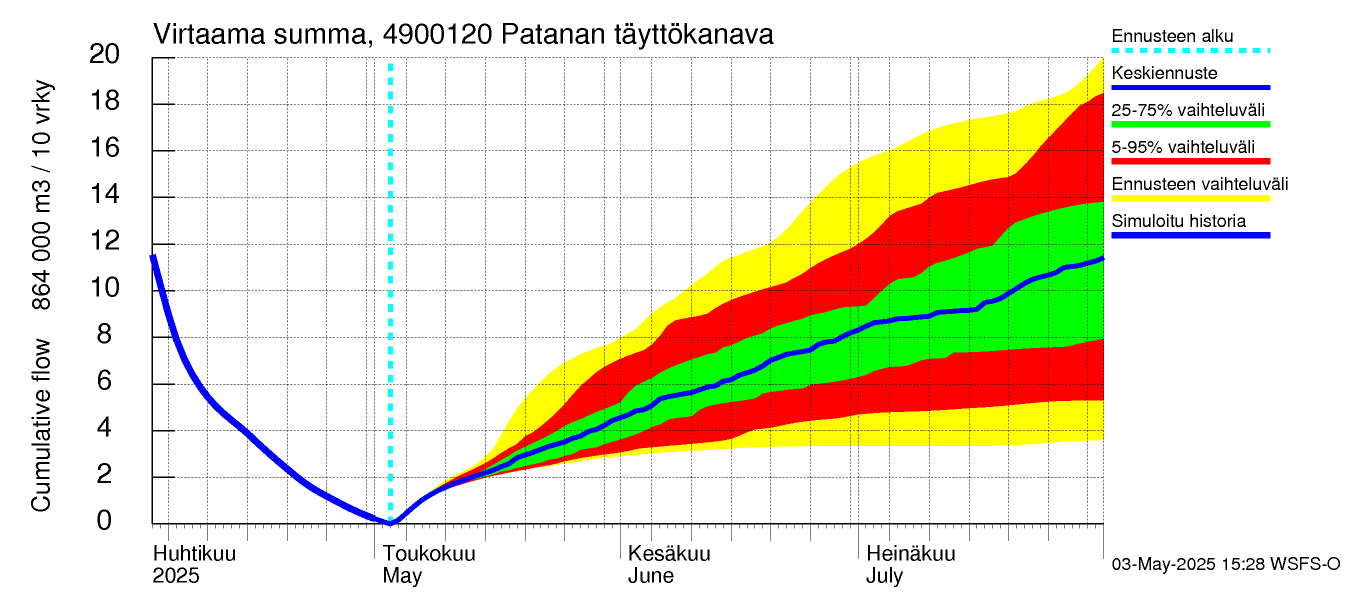 Perhonjoen vesistöalue - Patanan täyttökanava: Virtaama / juoksutus - summa