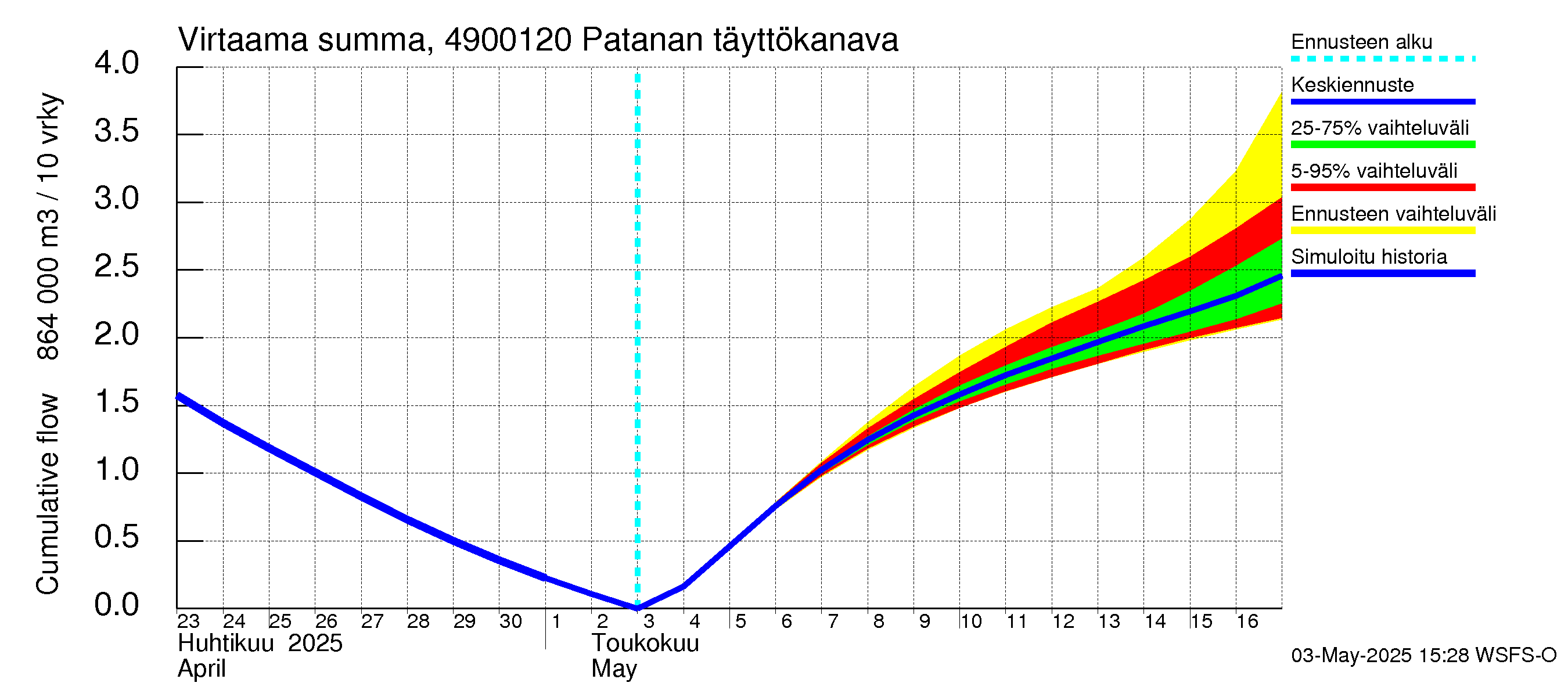 Perhonjoen vesistöalue - Patanan täyttökanava: Virtaama / juoksutus - summa