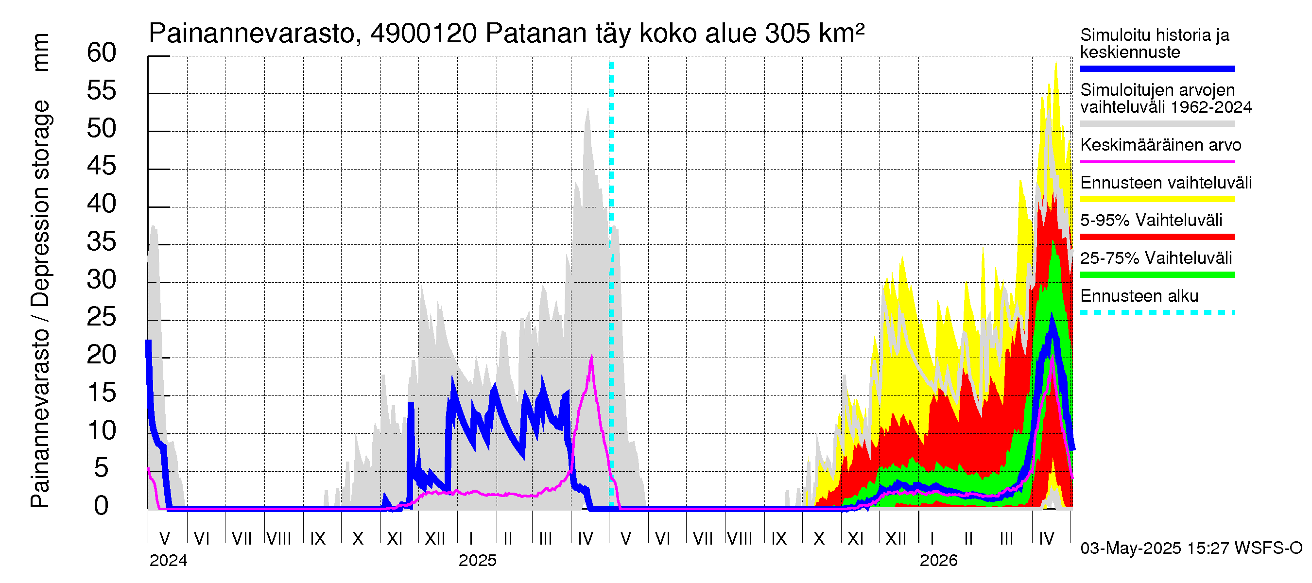 Perhonjoen vesistöalue - Patanan täyttökanava: Painannevarasto