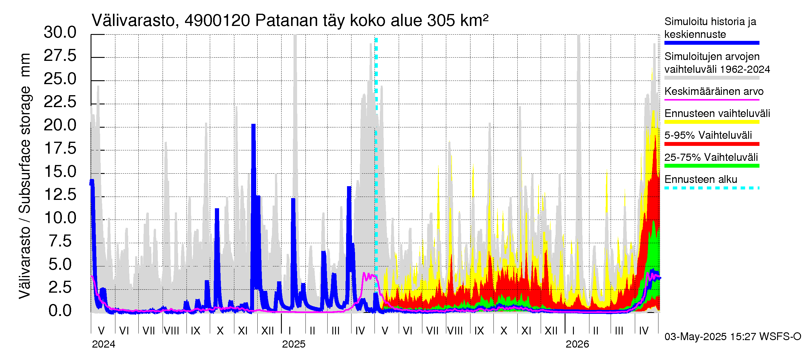 Perhonjoen vesistöalue - Patanan täyttökanava: Välivarasto