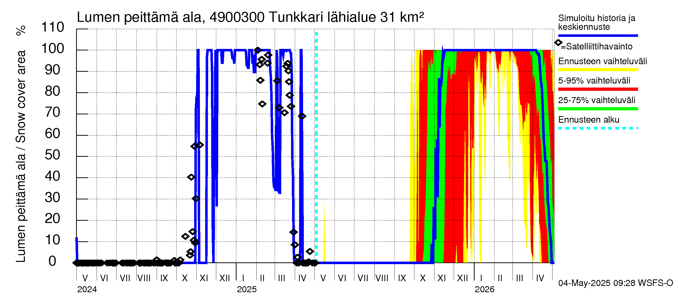 Perhonjoen vesistöalue - Tunkkari: Lumen peittämä ala