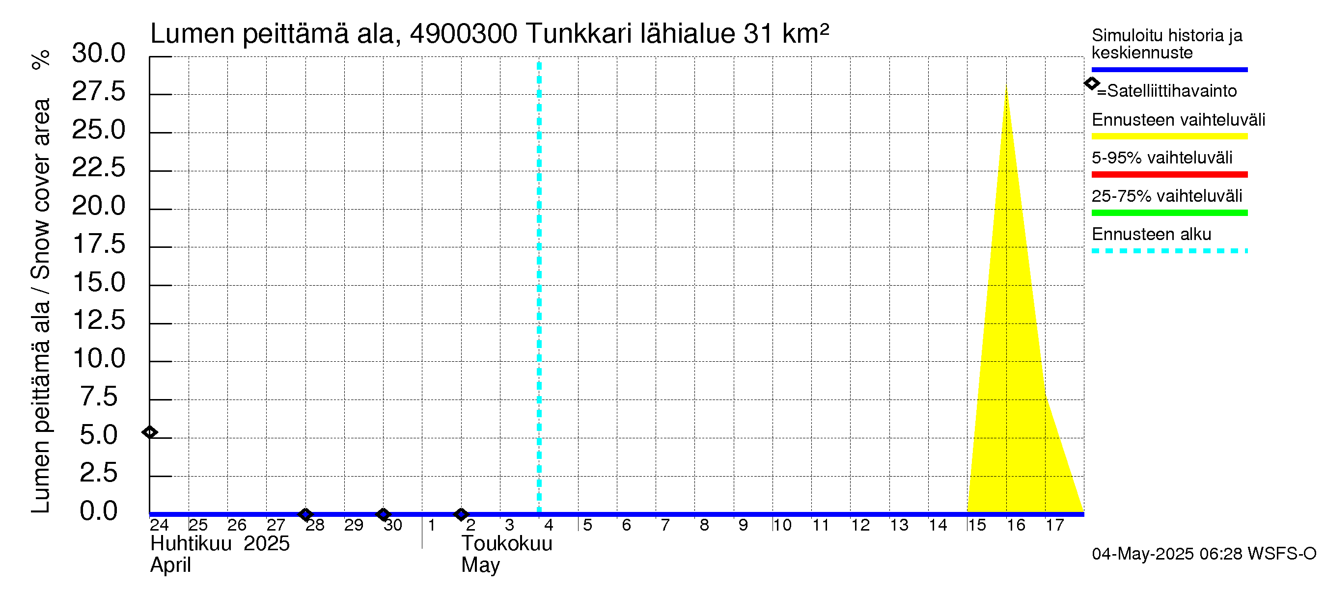 Perhonjoen vesistöalue - Tunkkari: Lumen peittämä ala
