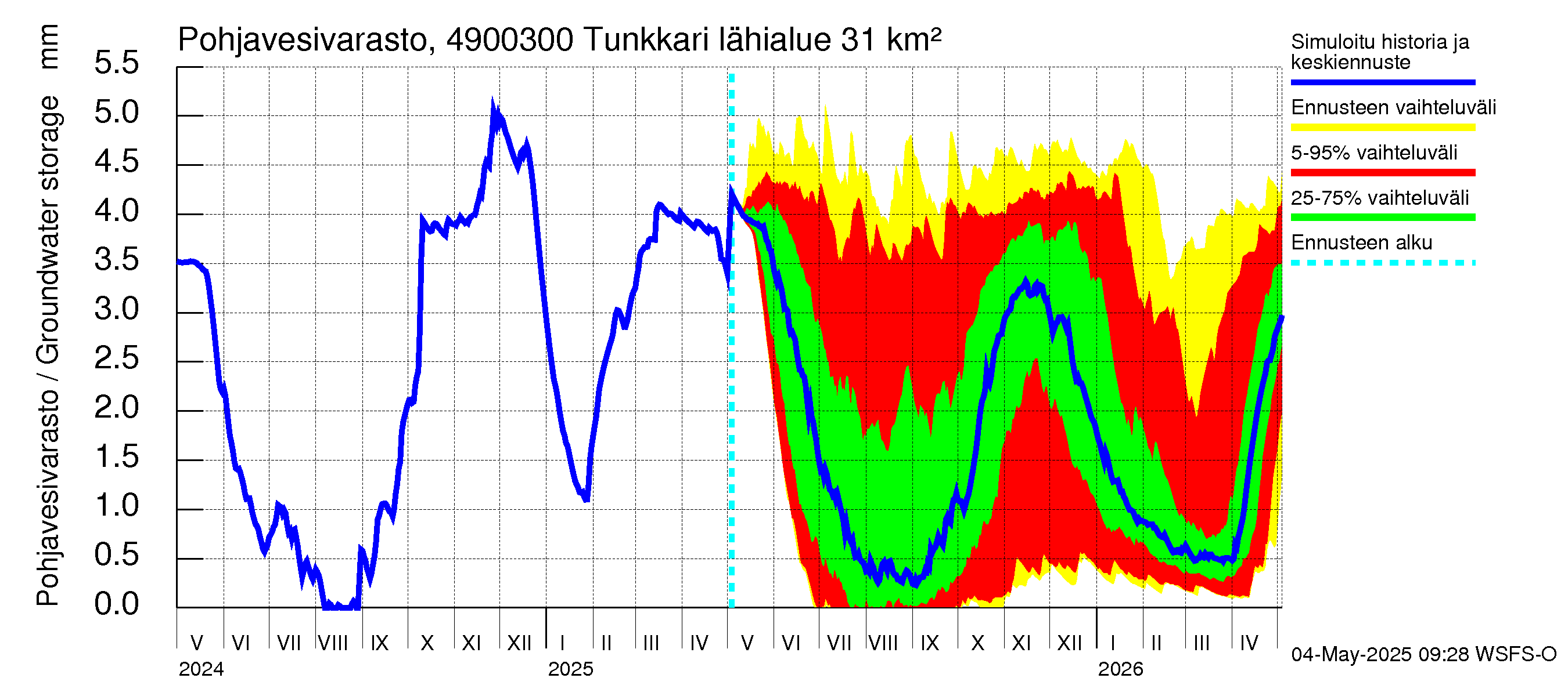 Perhonjoen vesistöalue - Tunkkari: Pohjavesivarasto