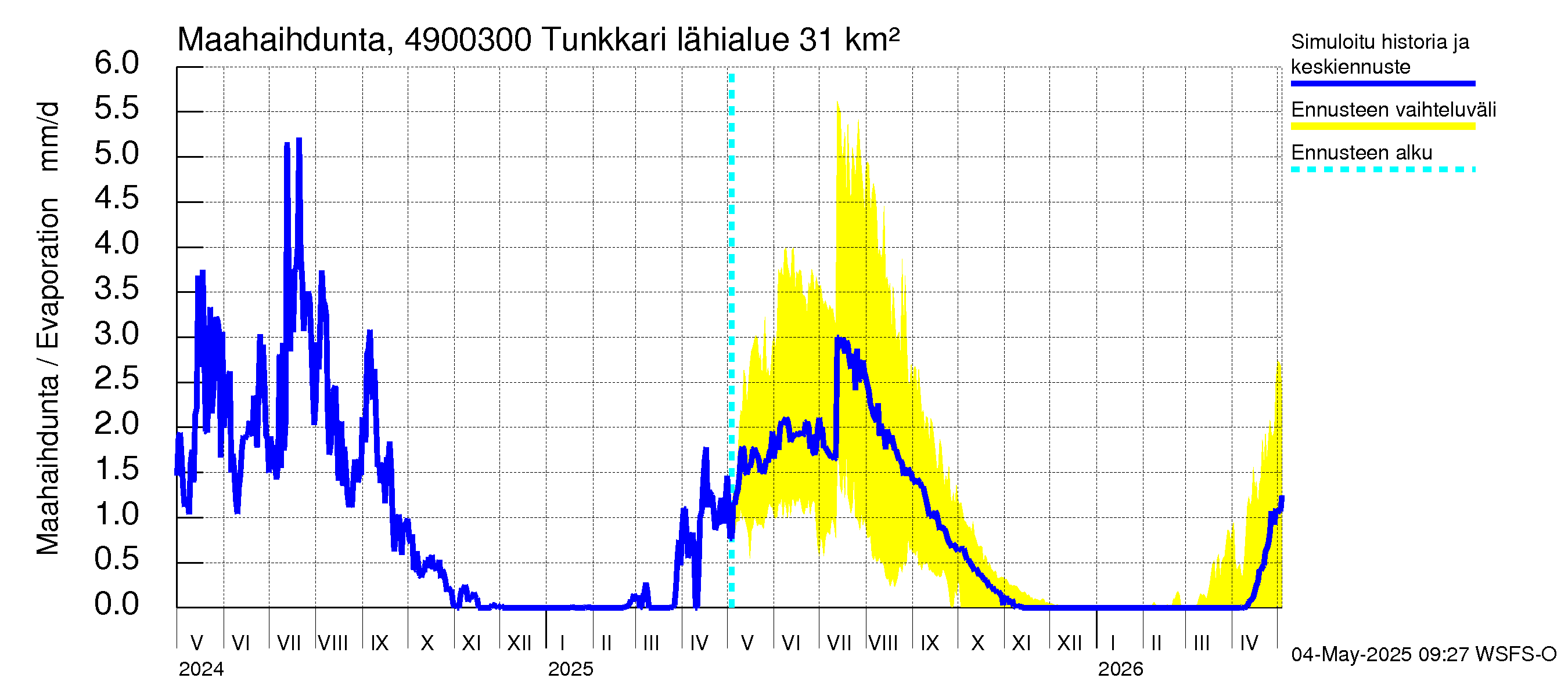 Perhonjoen vesistöalue - Tunkkari: Haihdunta maa-alueelta