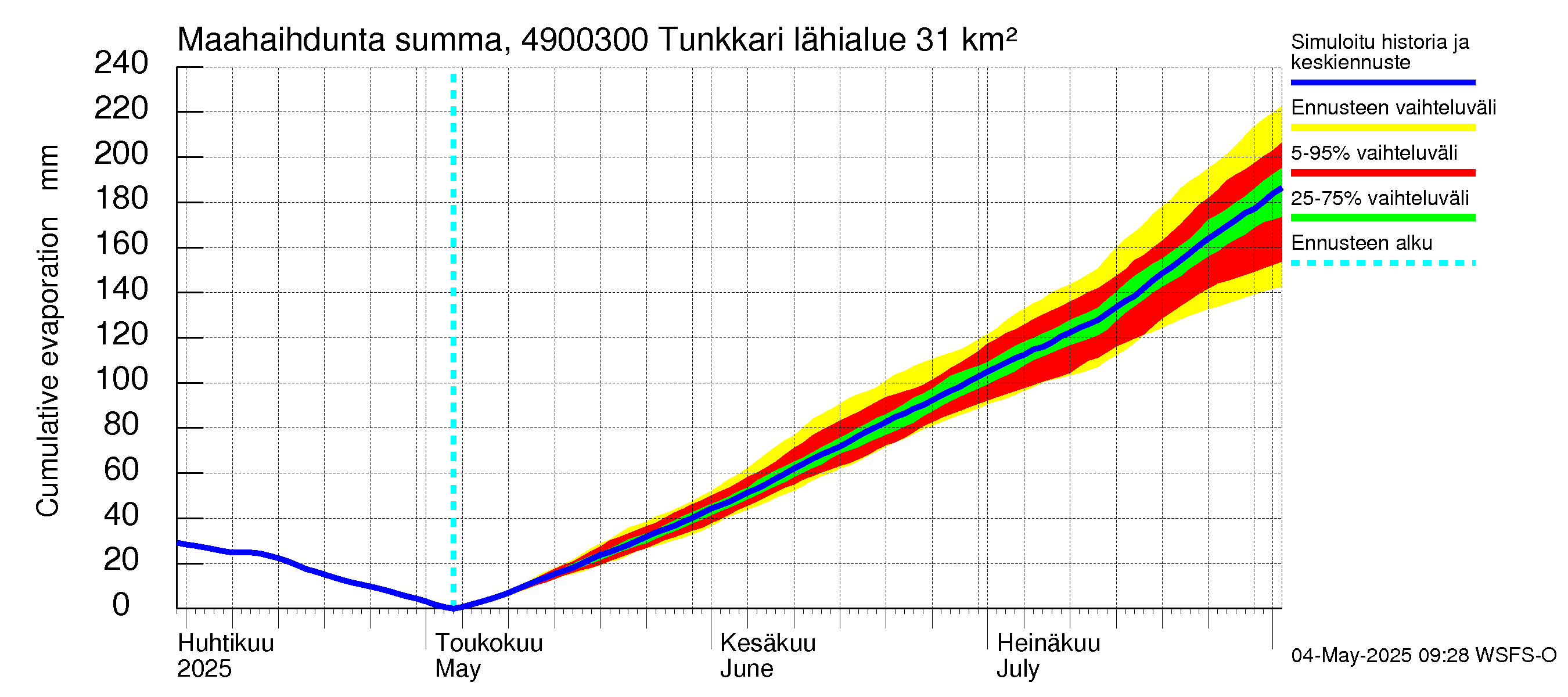 Perhonjoen vesistöalue - Tunkkari: Haihdunta maa-alueelta - summa