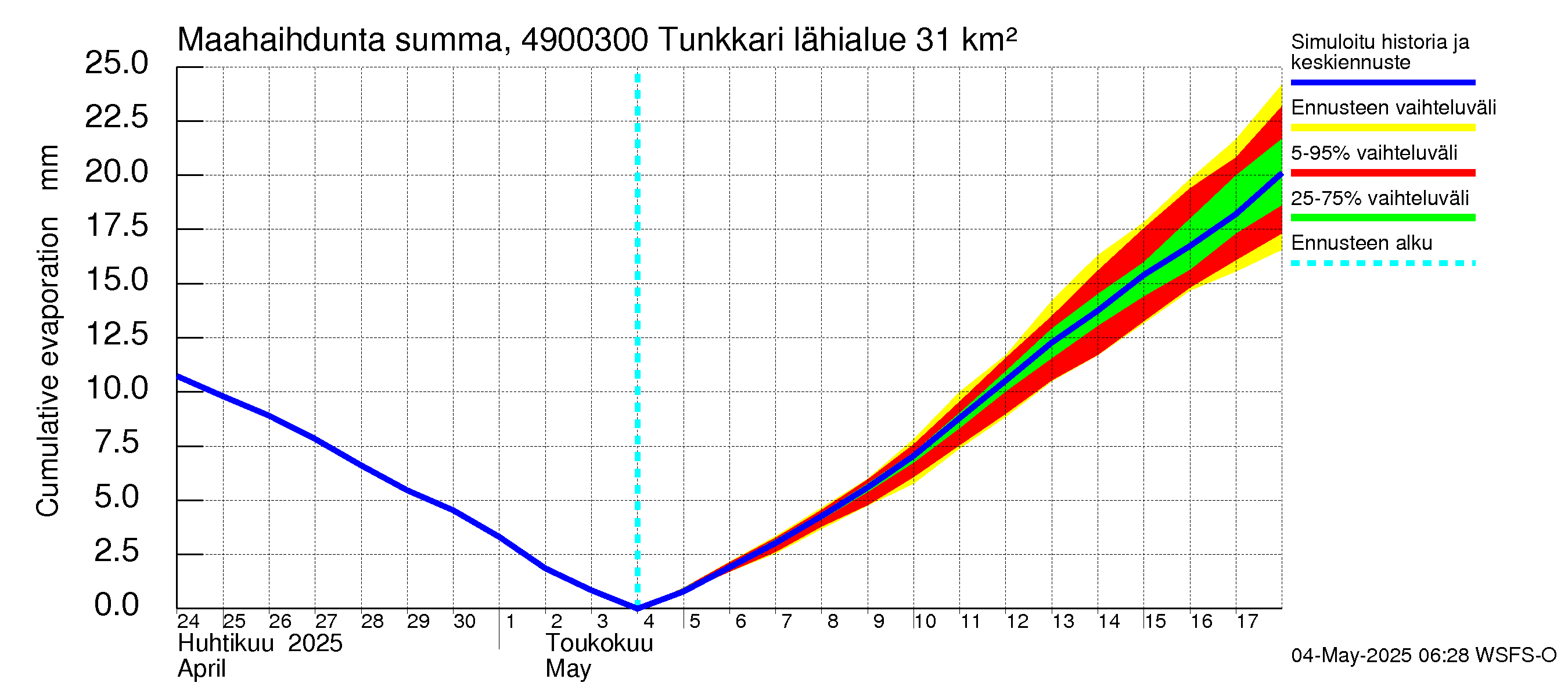Perhonjoen vesistöalue - Tunkkari: Haihdunta maa-alueelta - summa