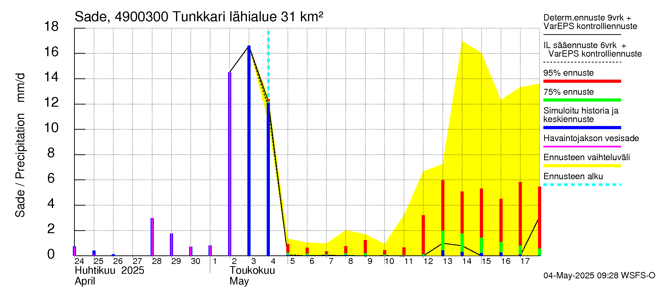 Perhonjoen vesistöalue - Tunkkari: Sade