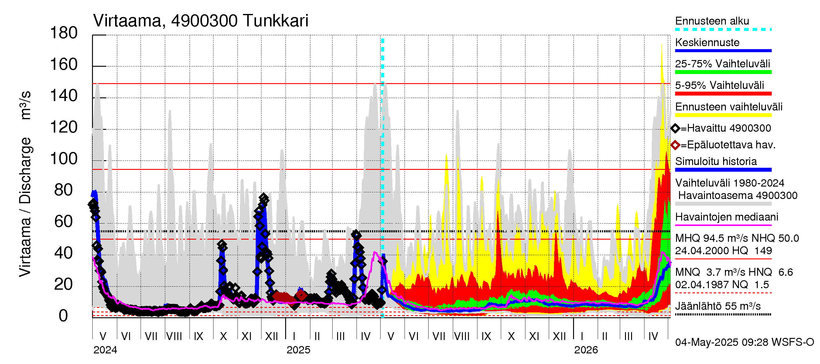 Perhonjoen vesistöalue - Tunkkari: Virtaama / juoksutus - jakaumaennuste