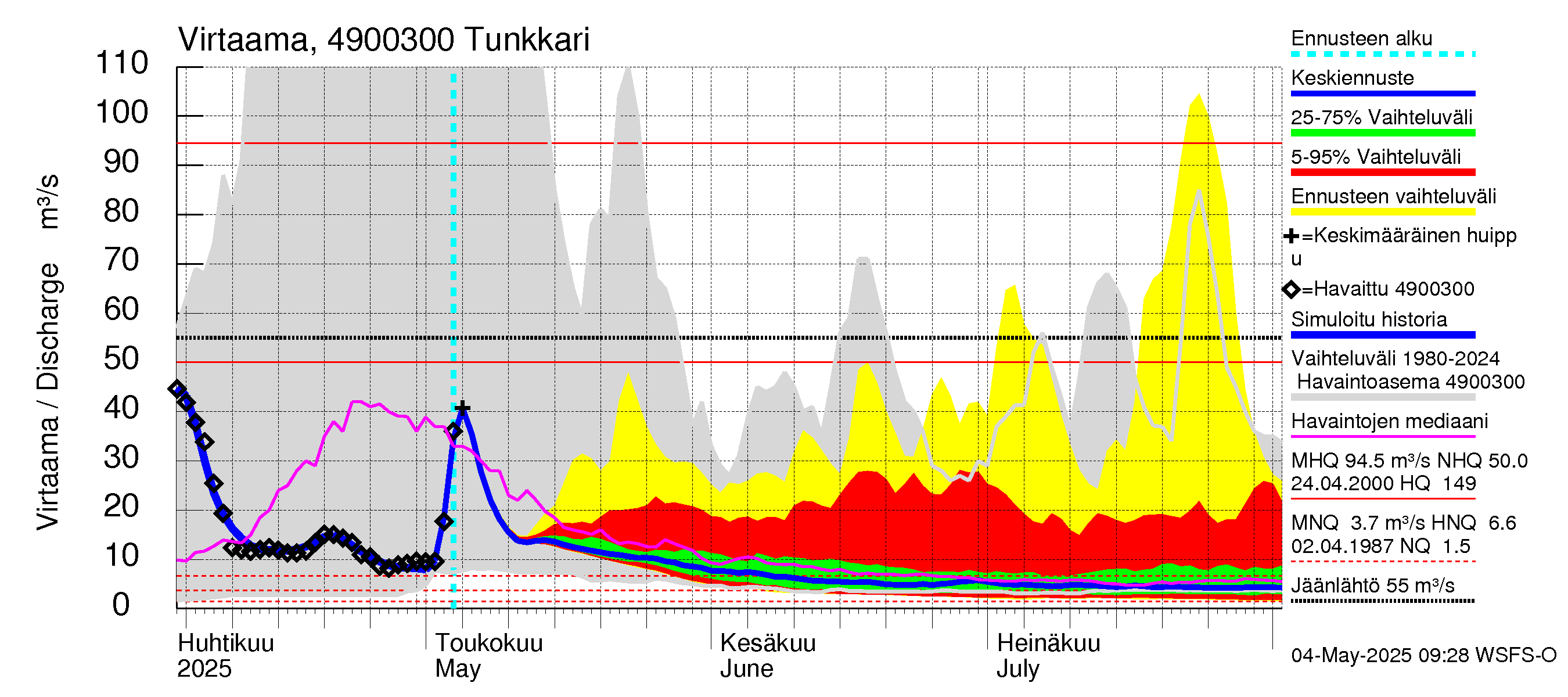 Perhonjoen vesistöalue - Tunkkari: Virtaama / juoksutus - jakaumaennuste