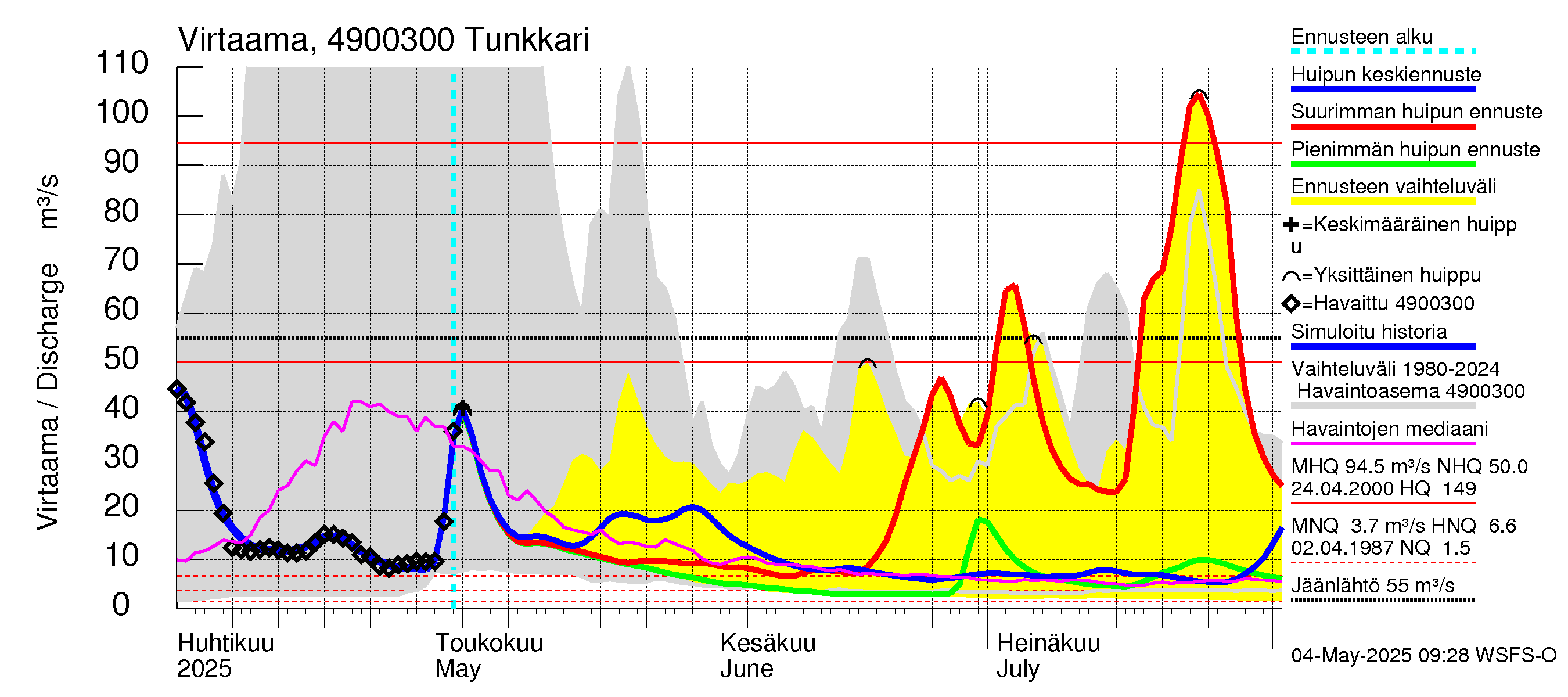 Perhonjoen vesistöalue - Tunkkari: Virtaama / juoksutus - huippujen keski- ja ääriennusteet