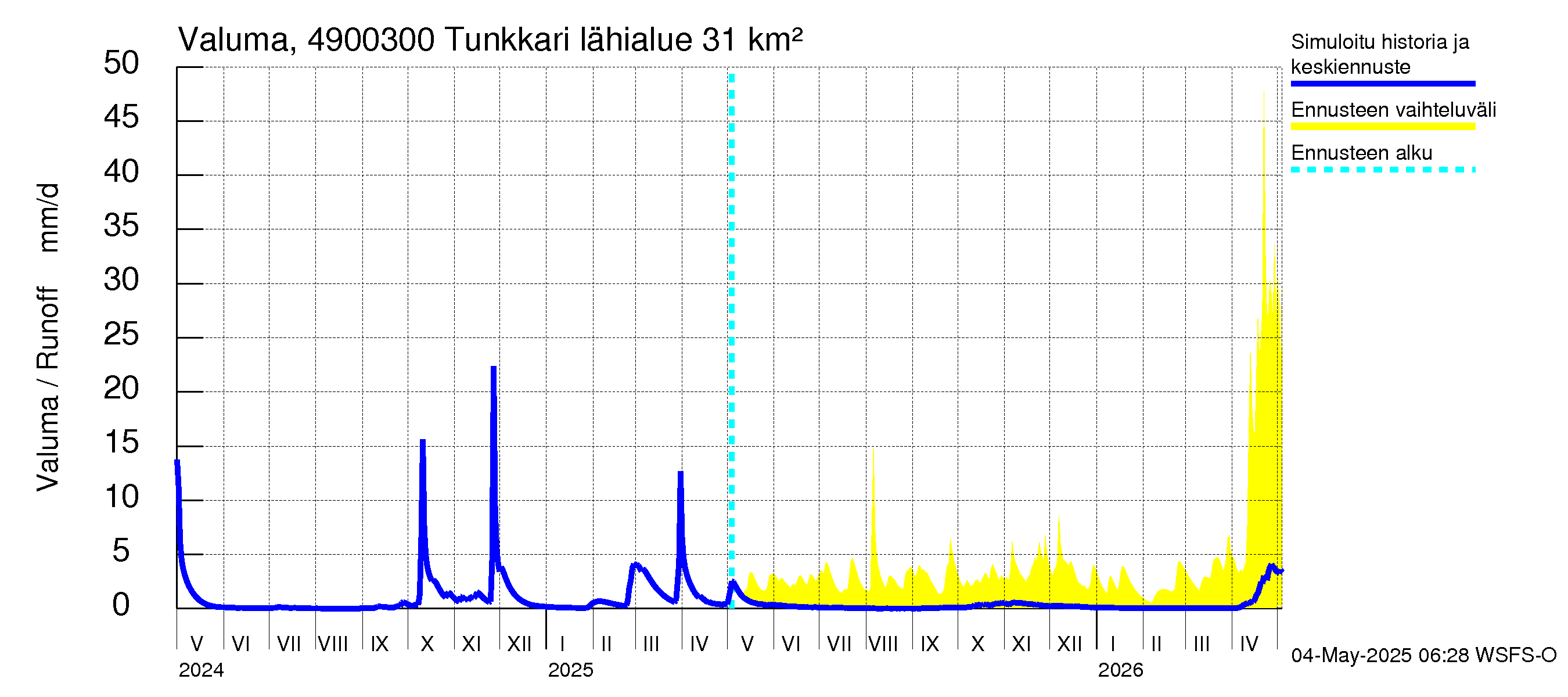 Perhonjoen vesistöalue - Tunkkari: Valuma