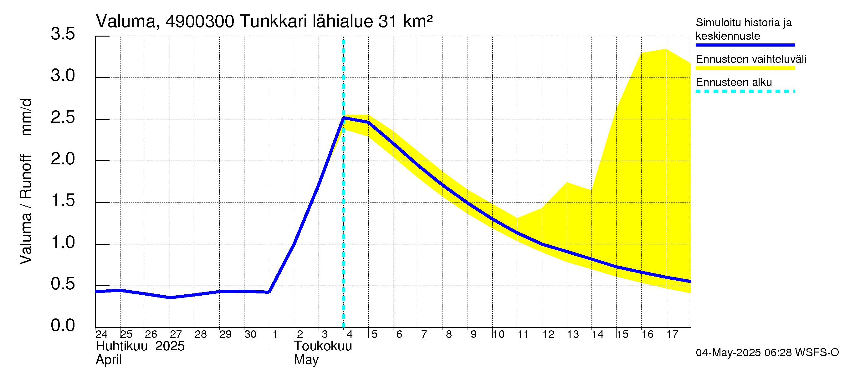 Perhonjoen vesistöalue - Tunkkari: Valuma