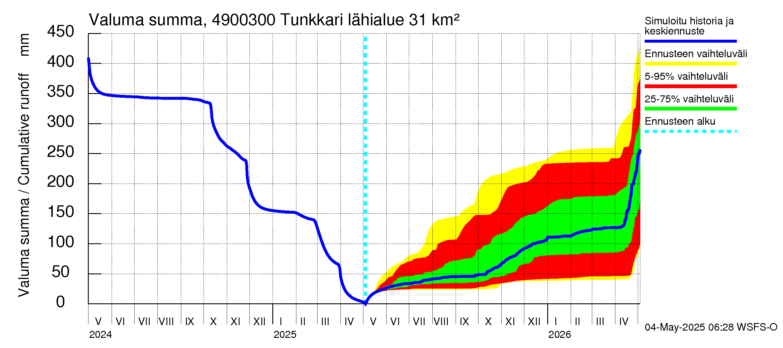 Perhonjoen vesistöalue - Tunkkari: Valuma - summa