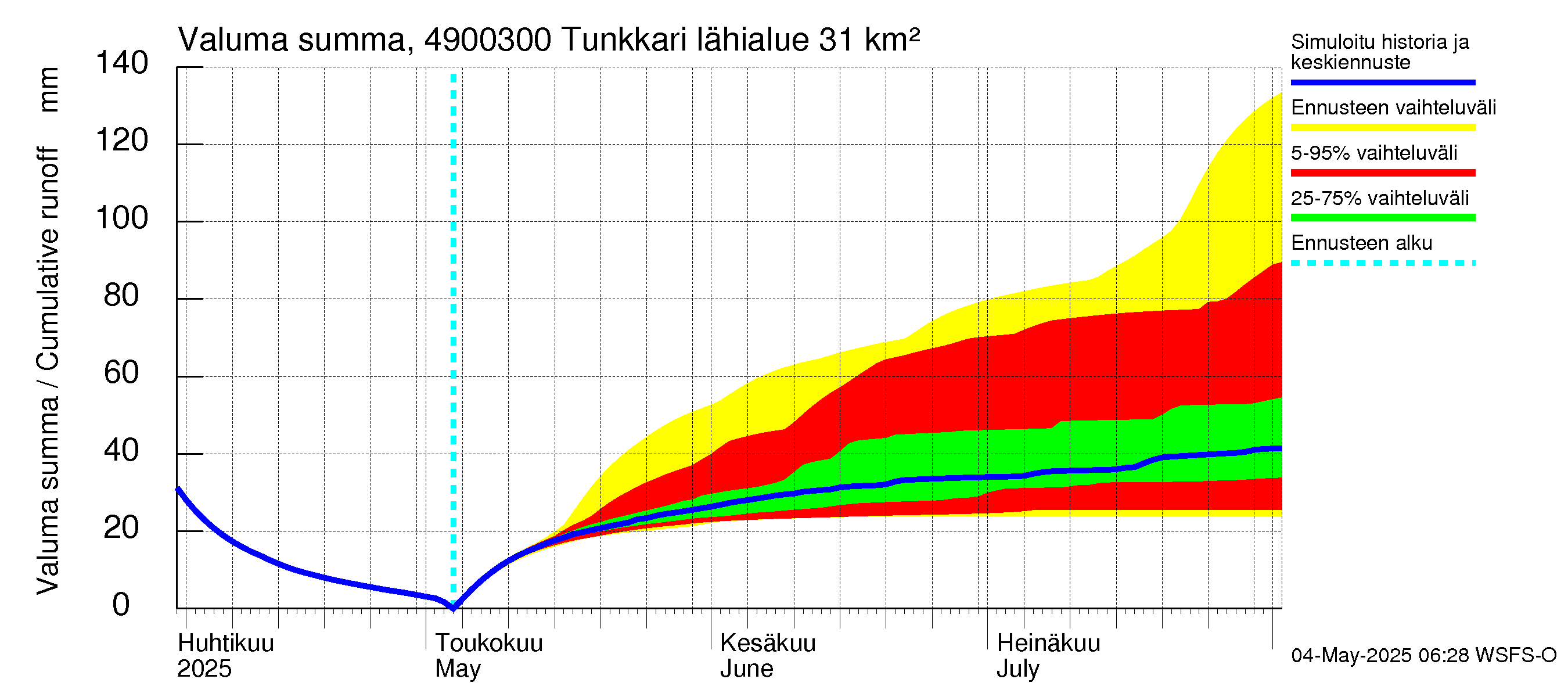 Perhonjoen vesistöalue - Tunkkari: Valuma - summa