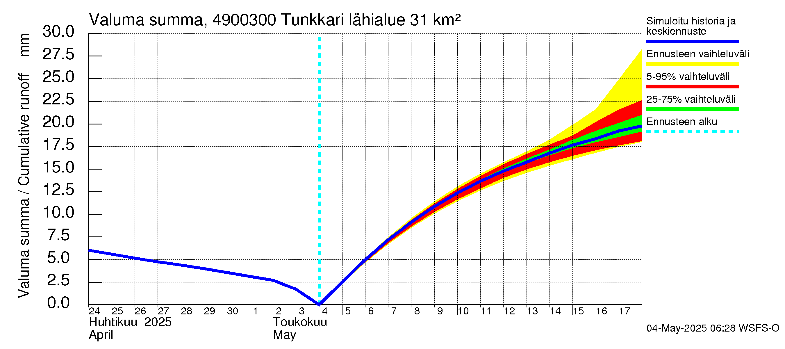 Perhonjoen vesistöalue - Tunkkari: Valuma - summa