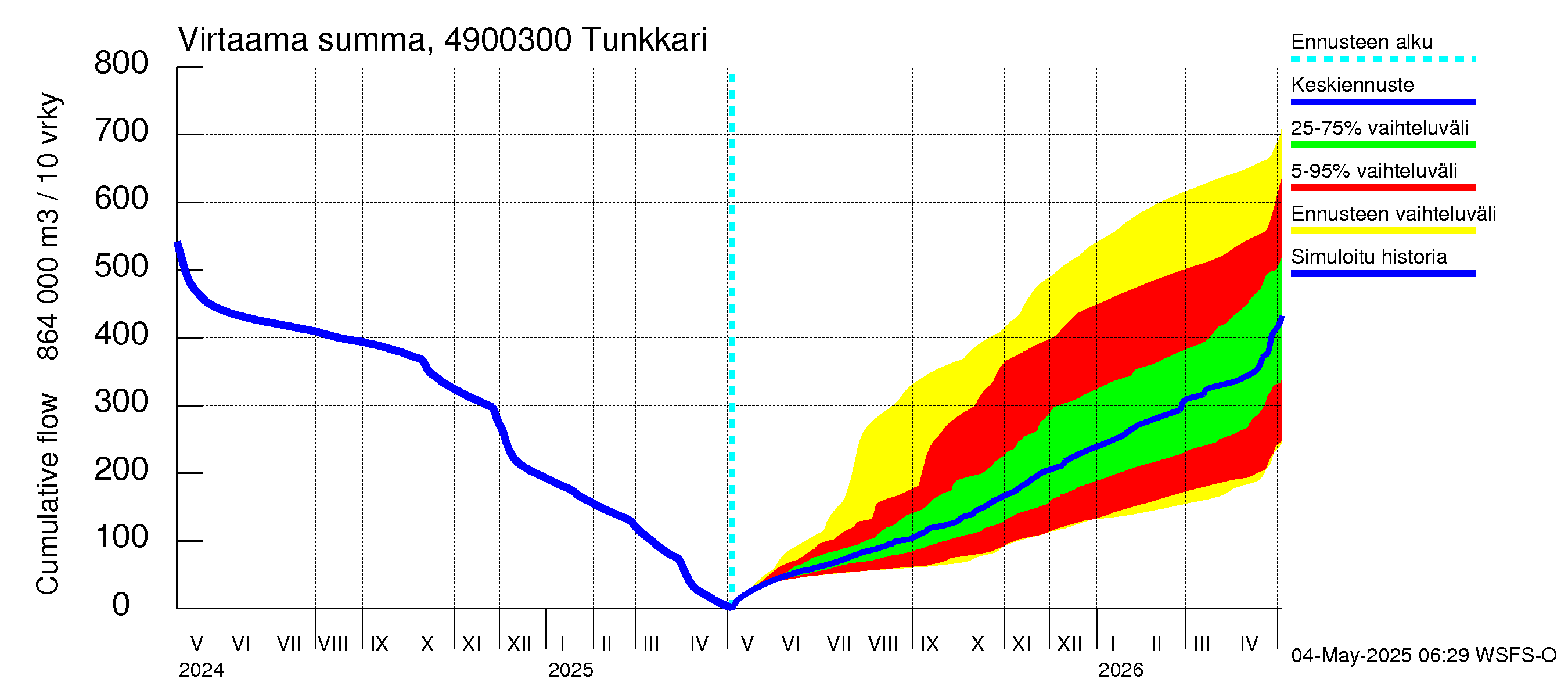 Perhonjoen vesistöalue - Tunkkari: Virtaama / juoksutus - summa