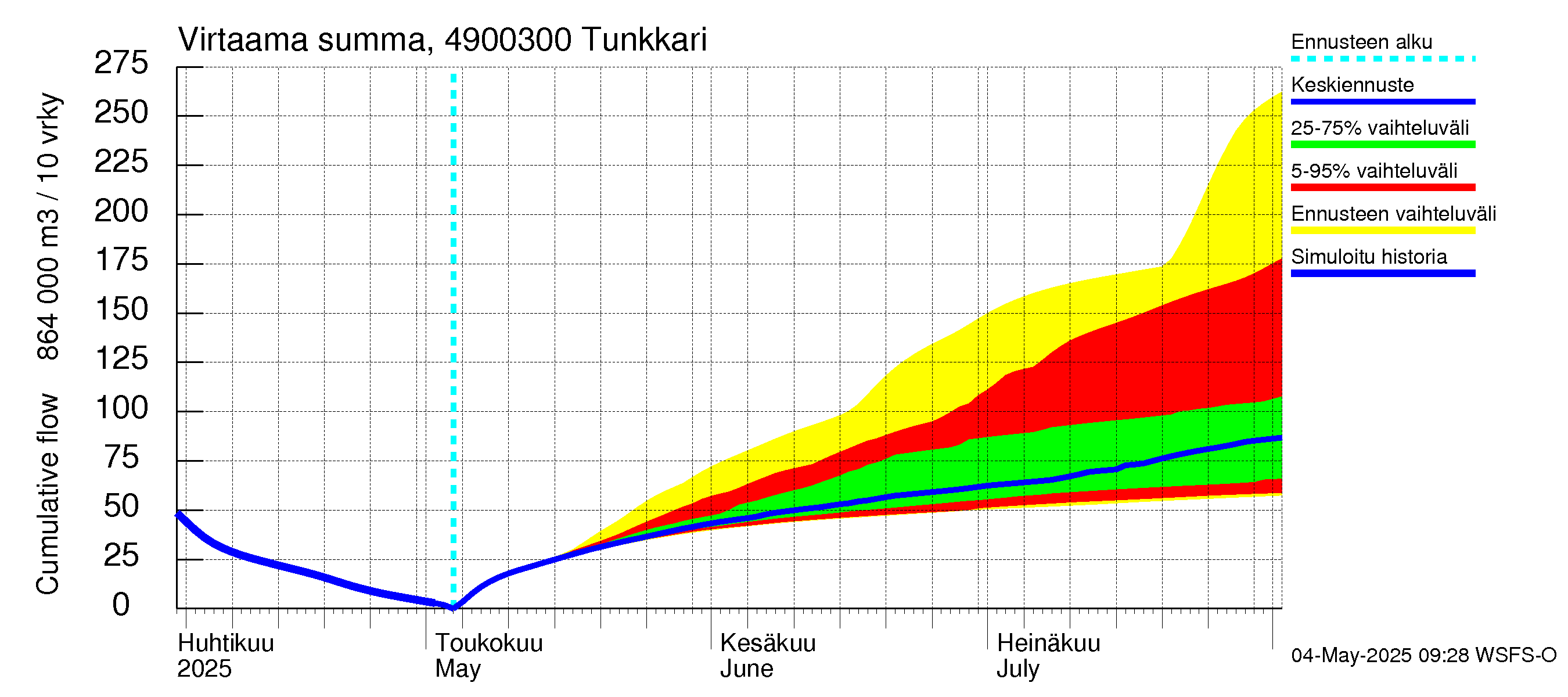 Perhonjoen vesistöalue - Tunkkari: Virtaama / juoksutus - summa